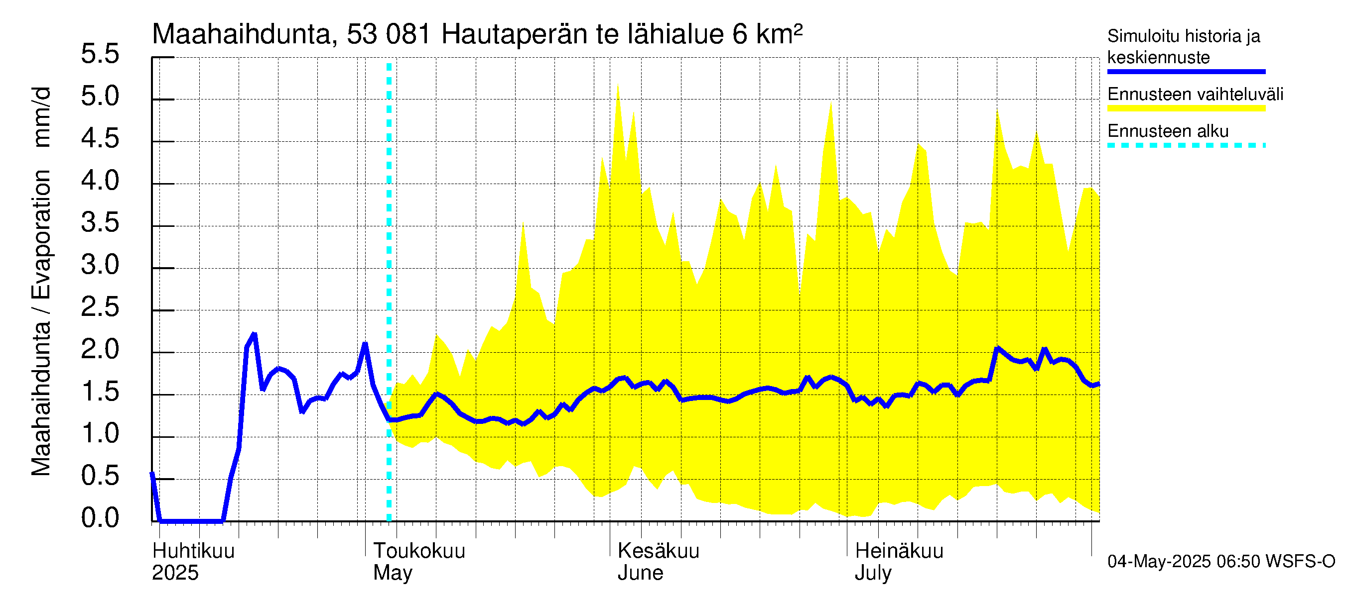 Kalajoen vesistöalue - Hautaperän tekojärvi: Haihdunta maa-alueelta