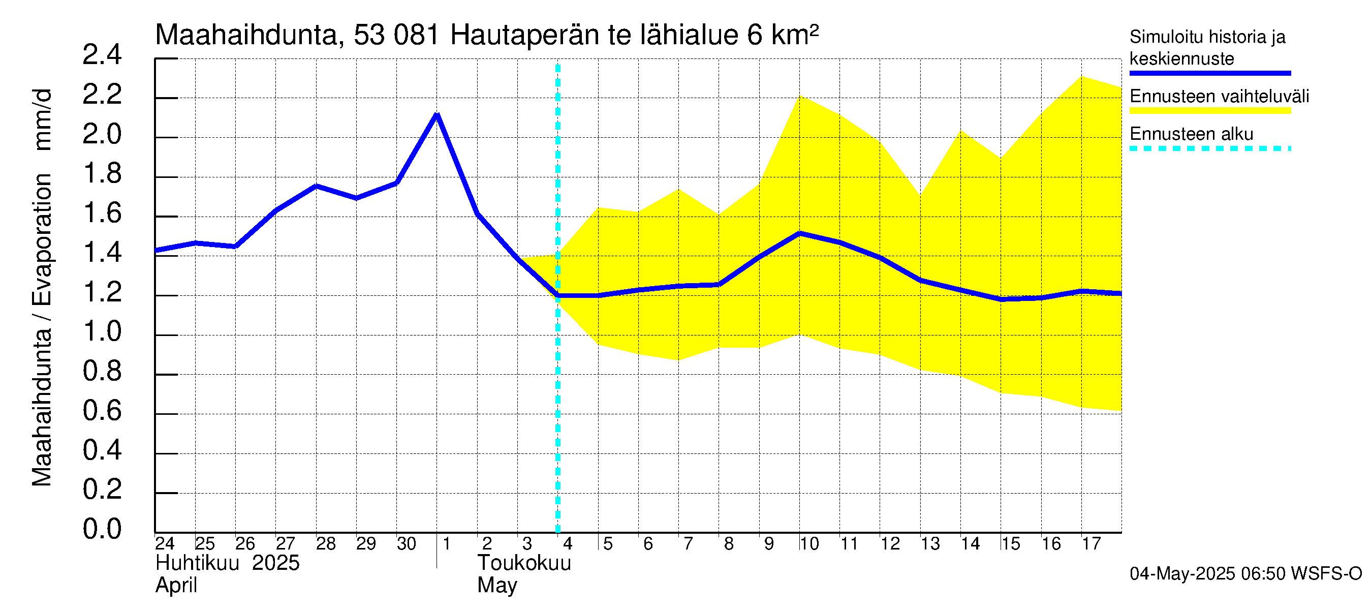 Kalajoen vesistöalue - Hautaperän tekojärvi: Haihdunta maa-alueelta