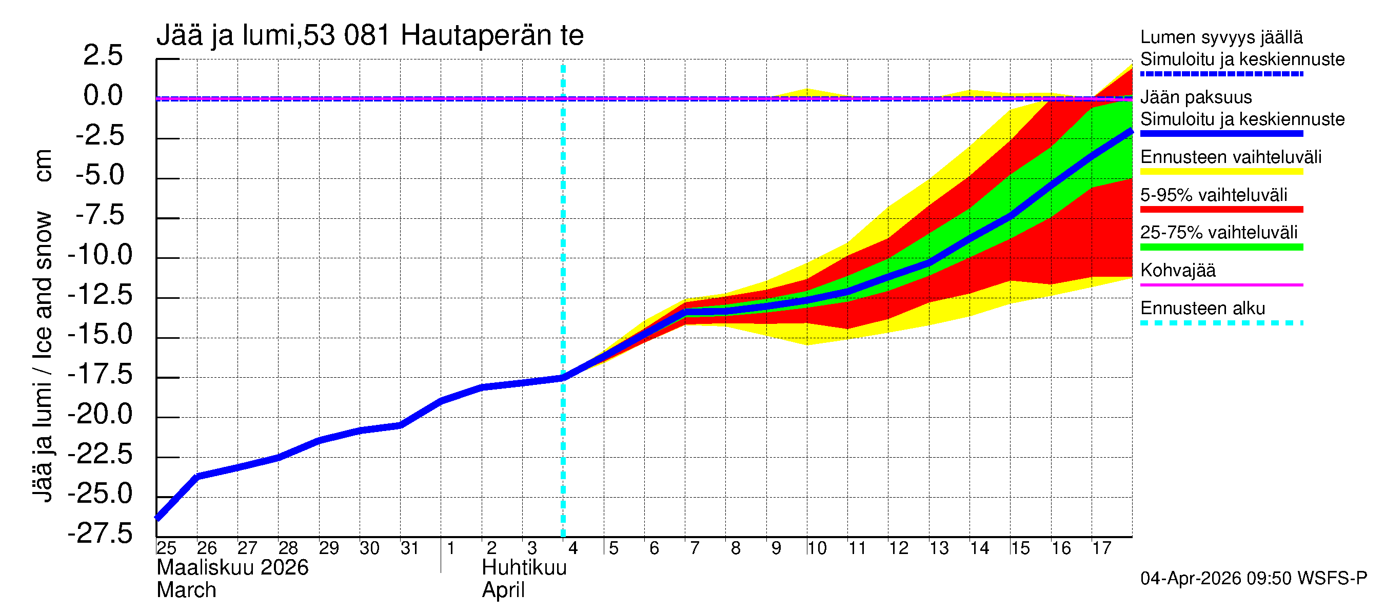 Kalajoen vesistöalue - Hautaperän tekojärvi: Jään paksuus