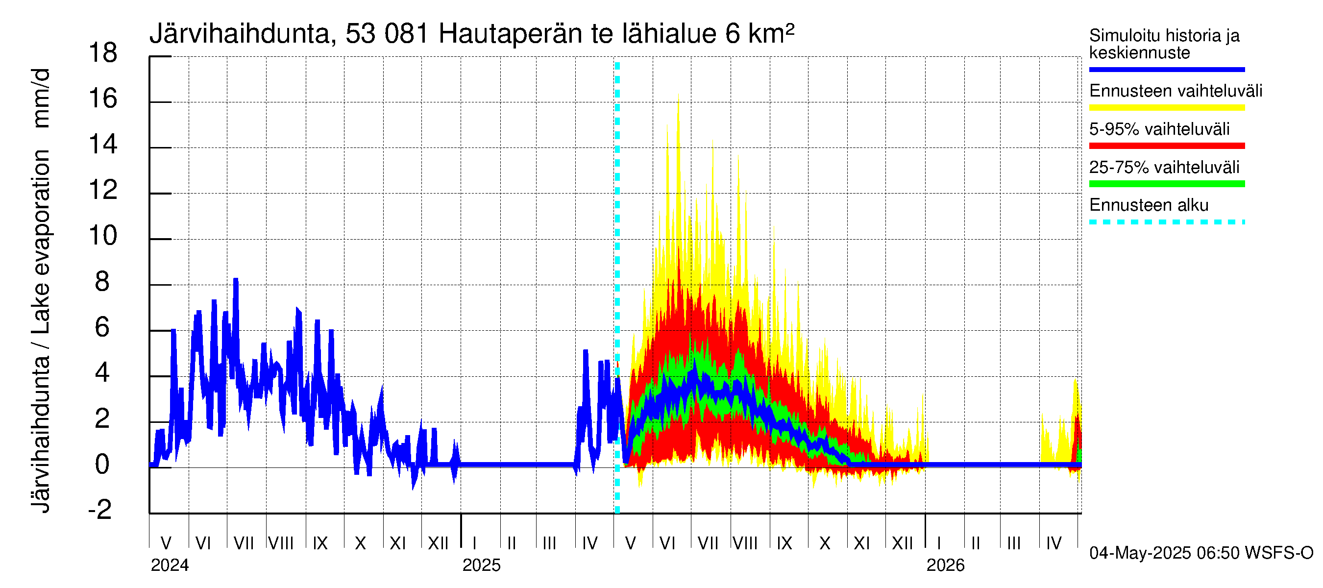 Kalajoen vesistöalue - Hautaperän tekojärvi: Järvihaihdunta