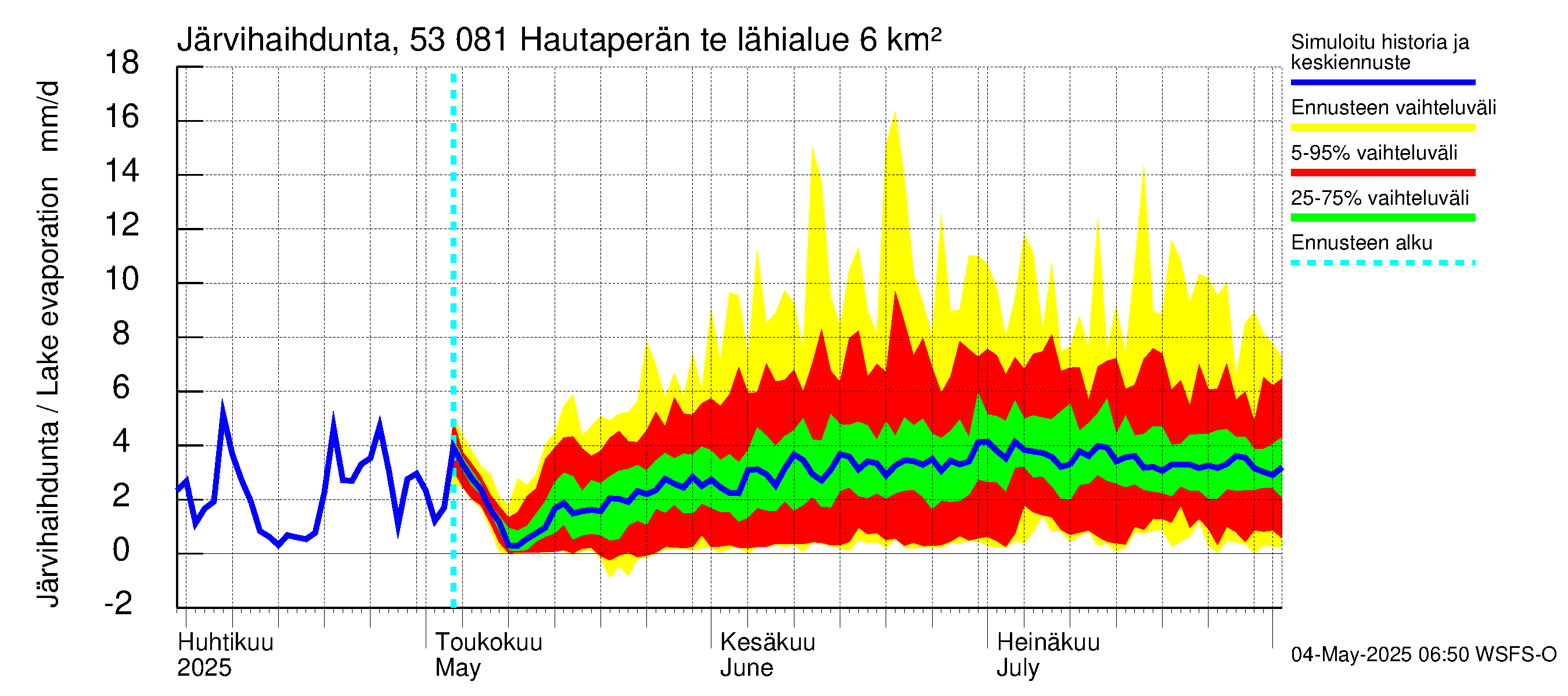 Kalajoen vesistöalue - Hautaperän tekojärvi: Järvihaihdunta