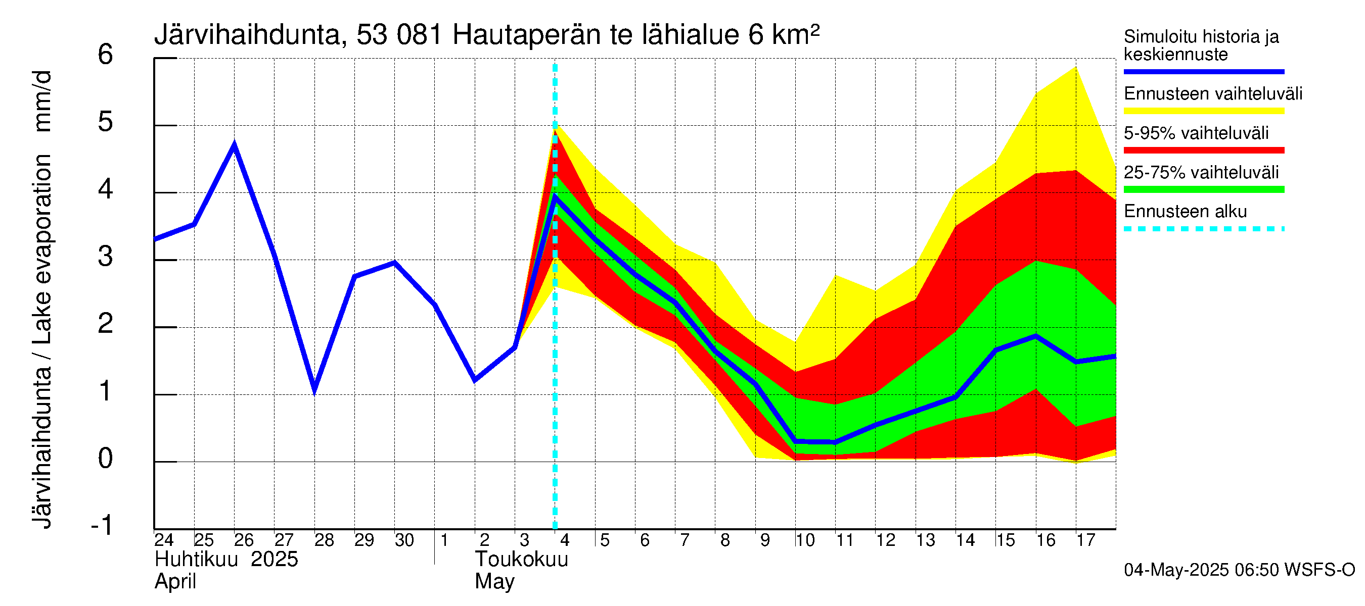 Kalajoen vesistöalue - Hautaperän tekojärvi: Järvihaihdunta