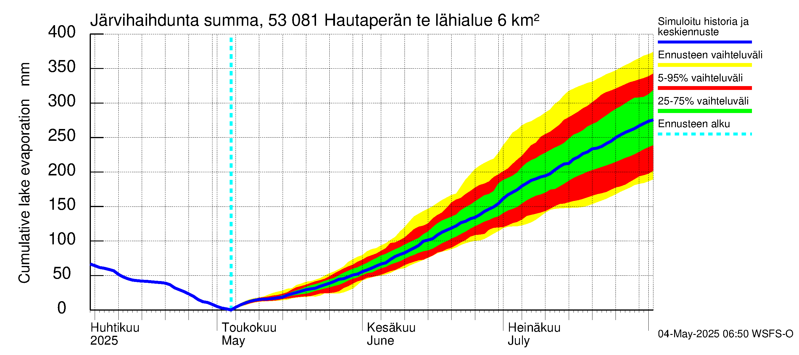Kalajoen vesistöalue - Hautaperän tekojärvi: Järvihaihdunta - summa