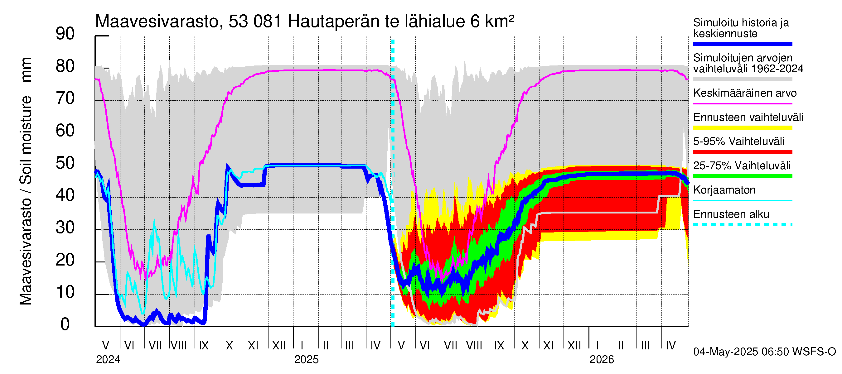 Kalajoen vesistöalue - Hautaperän tekojärvi: Maavesivarasto