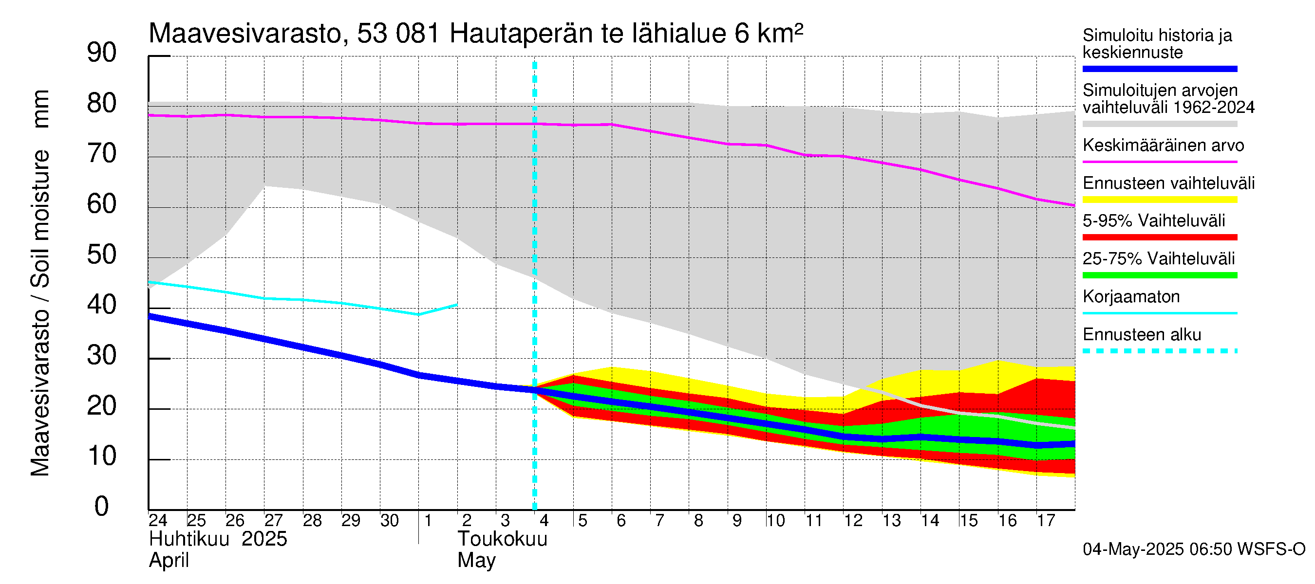 Kalajoen vesistöalue - Hautaperän tekojärvi: Maavesivarasto