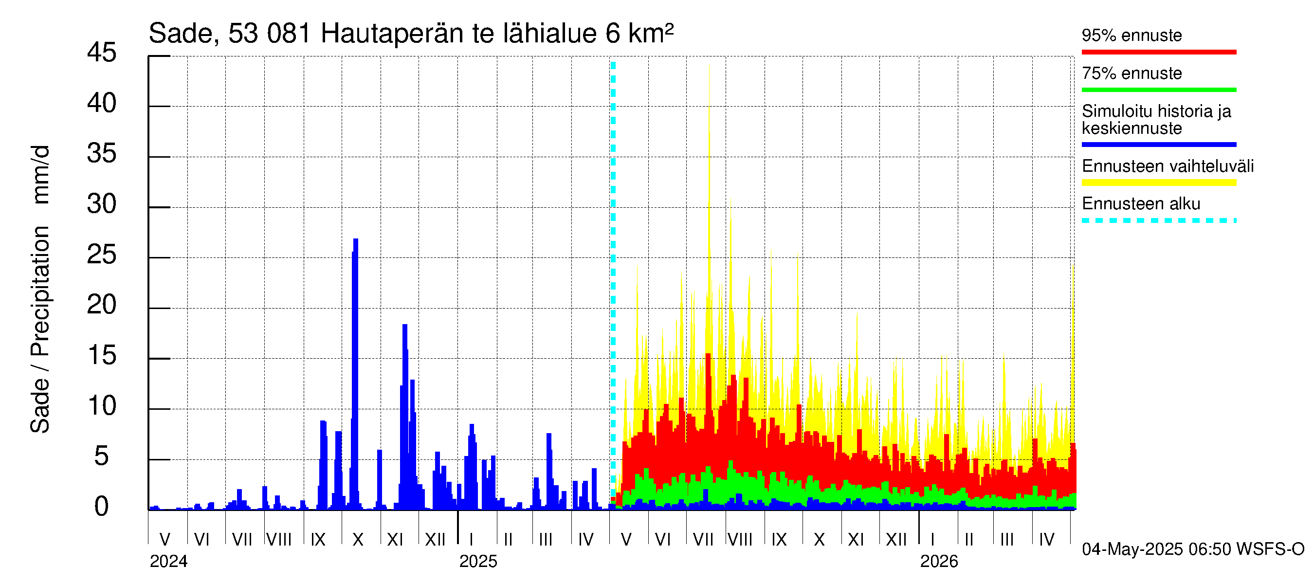 Kalajoen vesistöalue - Hautaperän tekojärvi: Sade