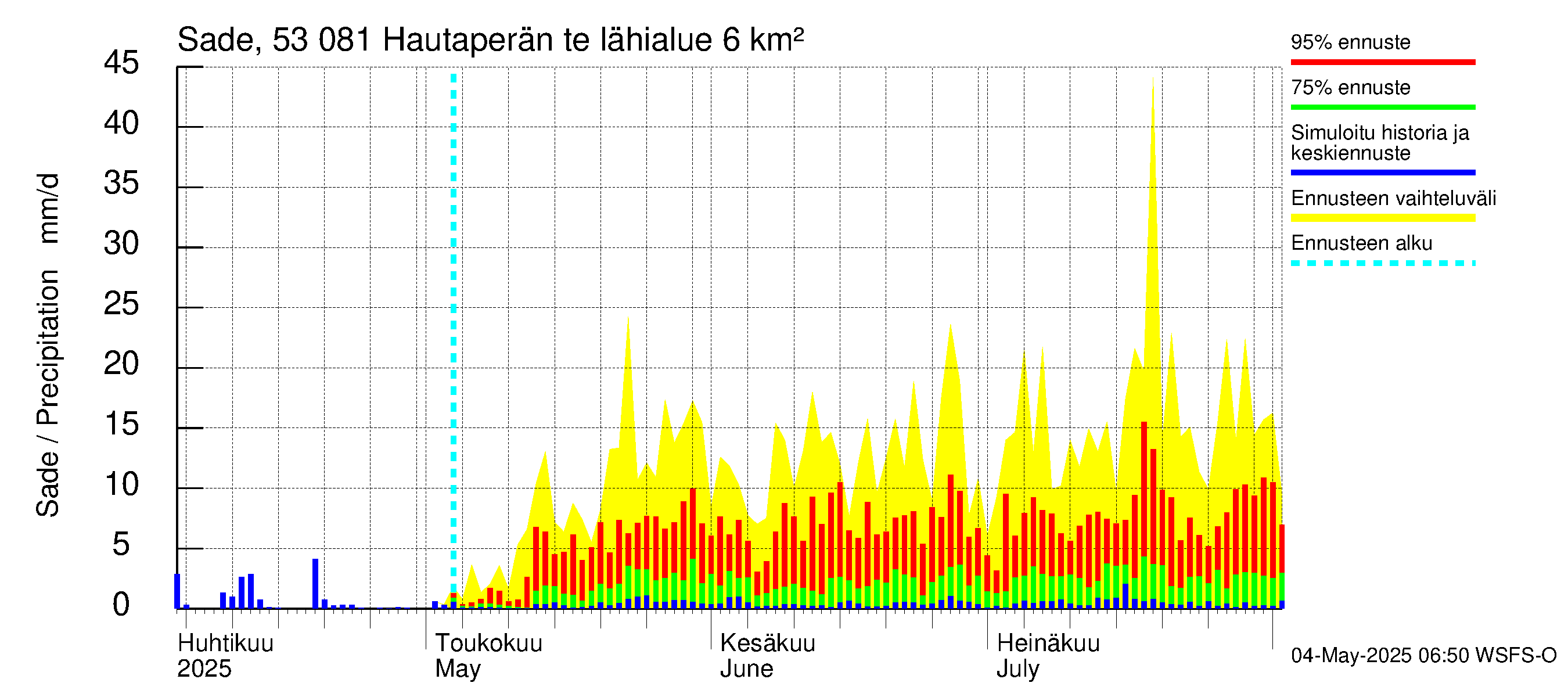Kalajoen vesistöalue - Hautaperän tekojärvi: Sade