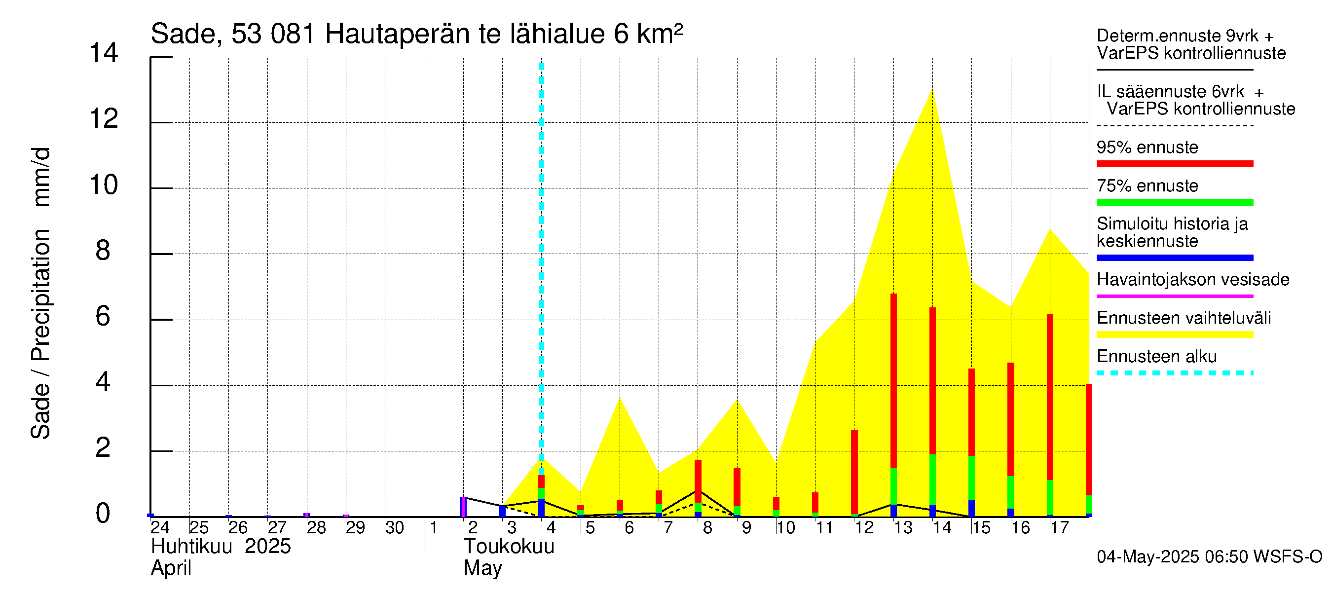 Kalajoen vesistöalue - Hautaperän tekojärvi: Sade
