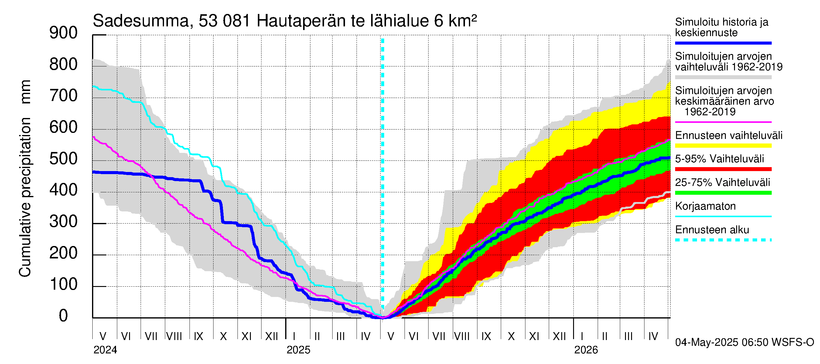 Kalajoen vesistöalue - Hautaperän tekojärvi: Sade - summa