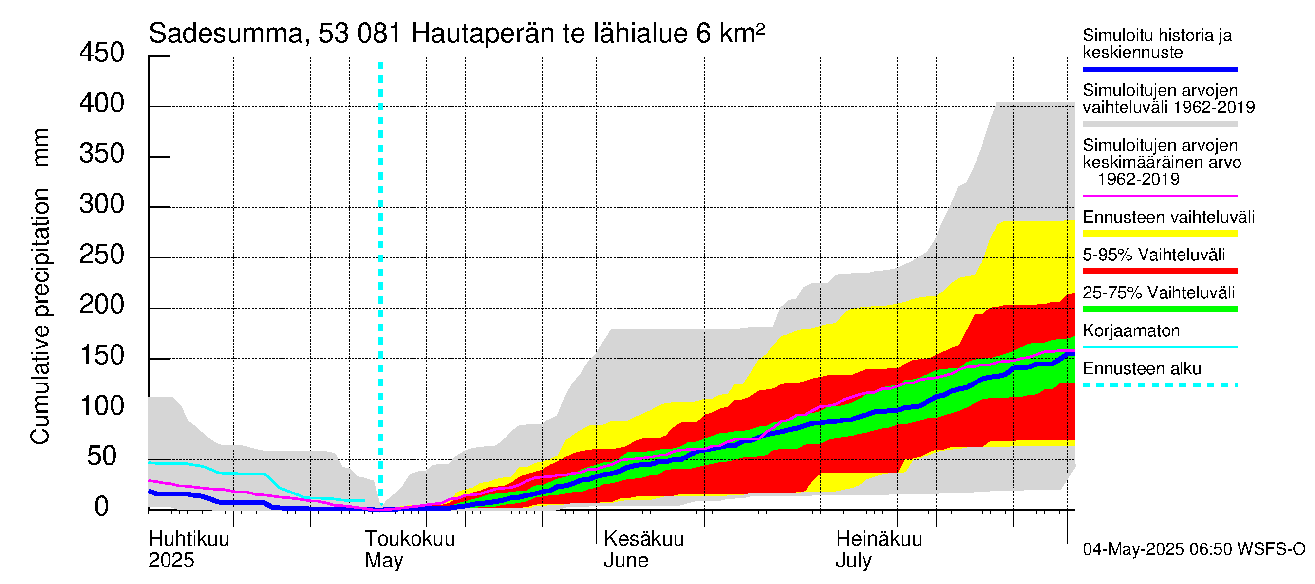 Kalajoen vesistöalue - Hautaperän tekojärvi: Sade - summa