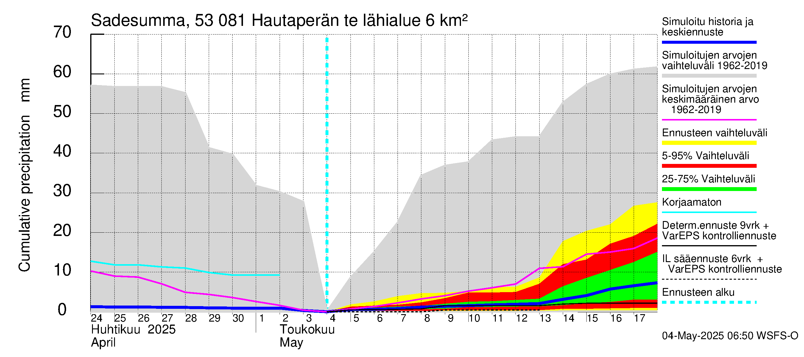 Kalajoen vesistöalue - Hautaperän tekojärvi: Sade - summa