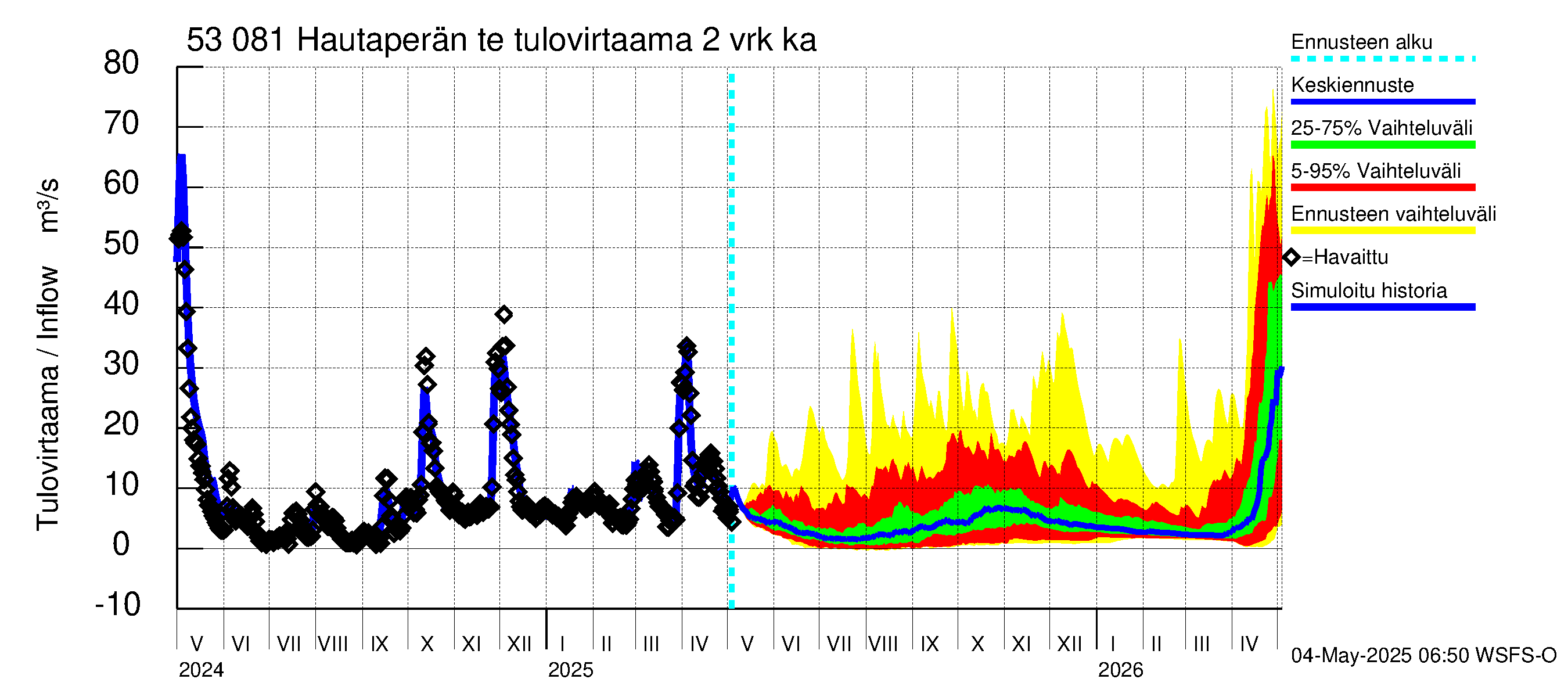 Kalajoen vesistöalue - Hautaperän tekojärvi: Tulovirtaama (usean vuorokauden liukuva keskiarvo) - jakaumaennuste