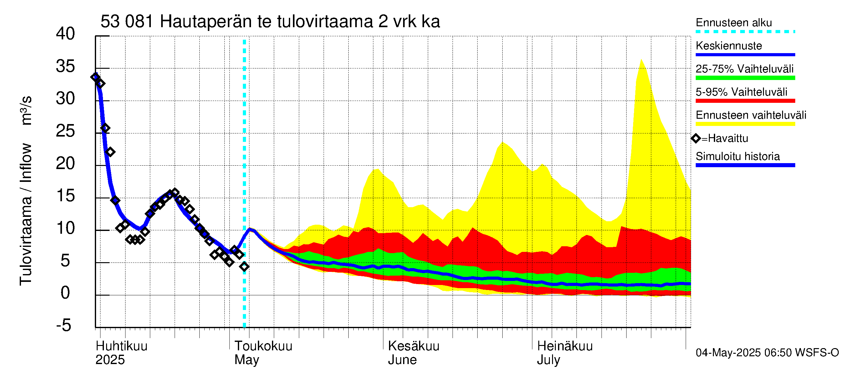 Kalajoen vesistöalue - Hautaperän tekojärvi: Tulovirtaama (usean vuorokauden liukuva keskiarvo) - jakaumaennuste
