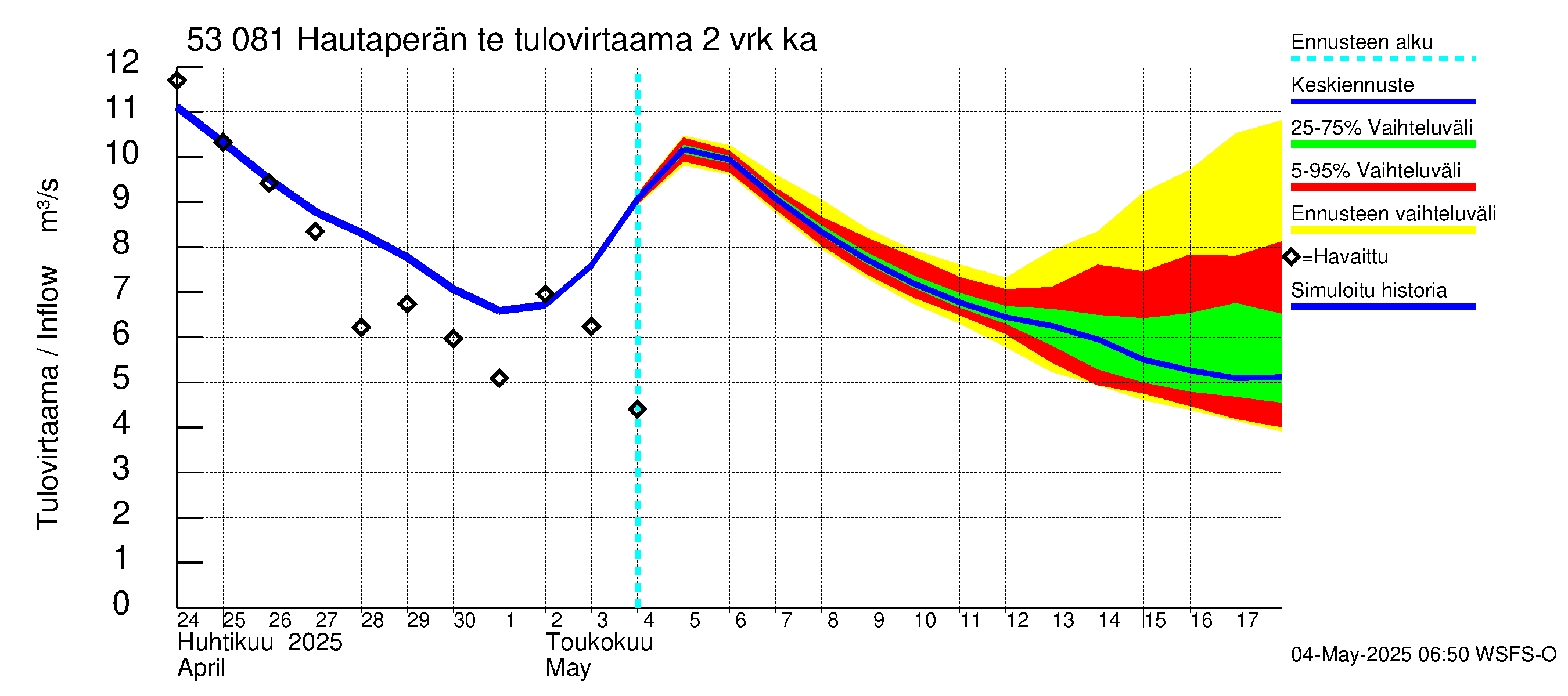 Kalajoen vesistöalue - Hautaperän tekojärvi: Tulovirtaama (usean vuorokauden liukuva keskiarvo) - jakaumaennuste