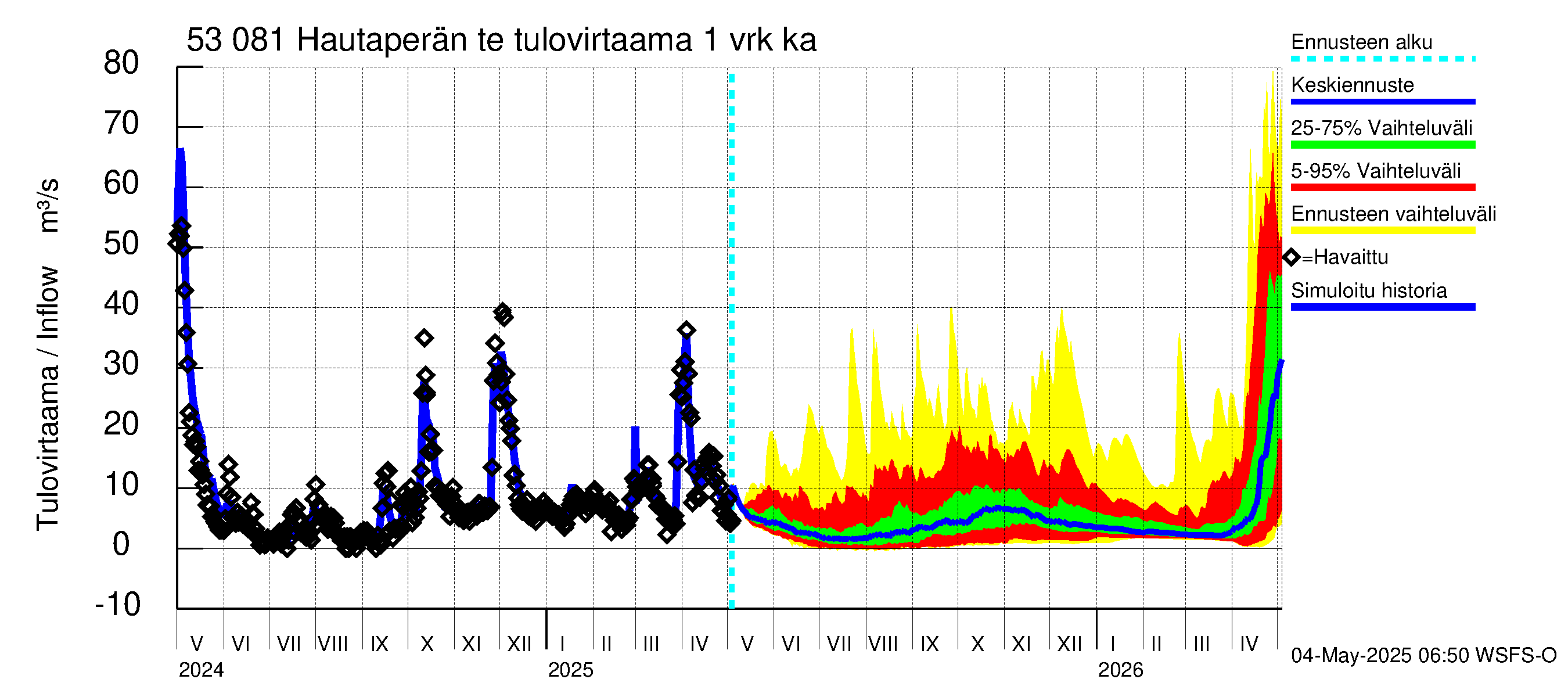 Kalajoen vesistöalue - Hautaperän tekojärvi: Tulovirtaama - jakaumaennuste