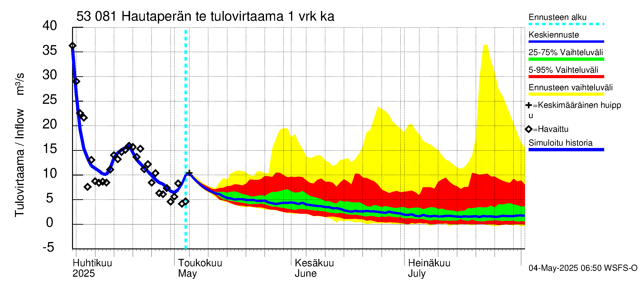 Kalajoen vesistöalue - Hautaperän tekojärvi: Tulovirtaama - jakaumaennuste