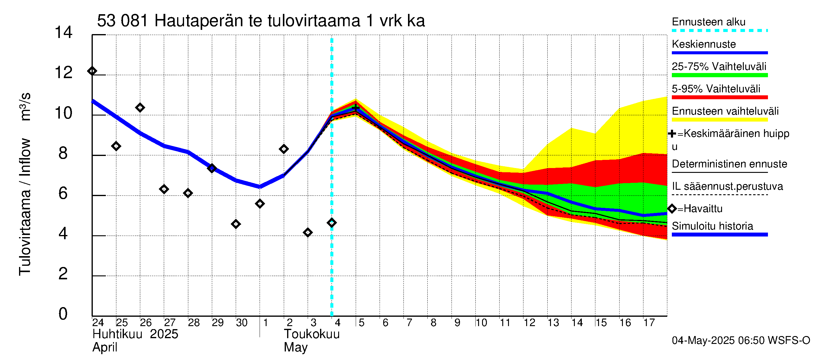 Kalajoen vesistöalue - Hautaperän tekojärvi: Tulovirtaama - jakaumaennuste