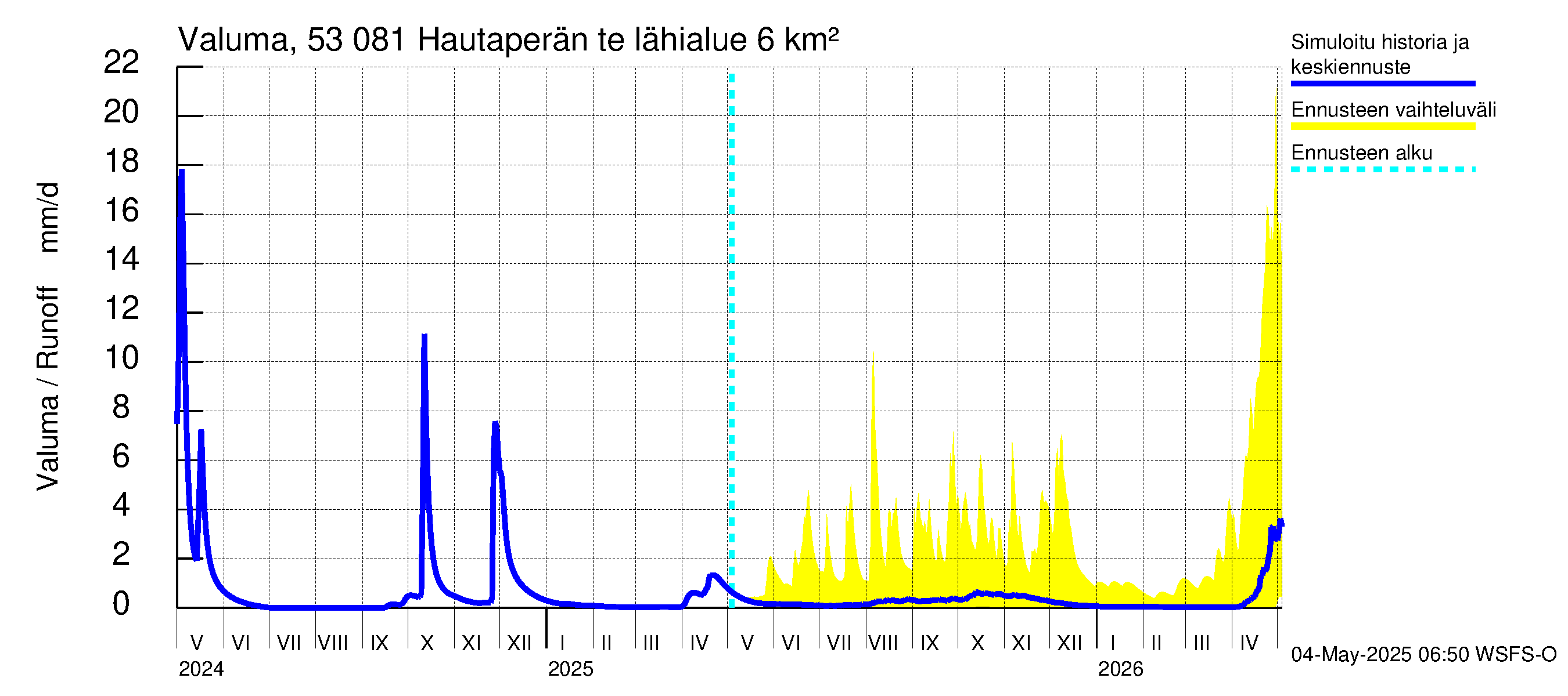 Kalajoen vesistöalue - Hautaperän tekojärvi: Valuma