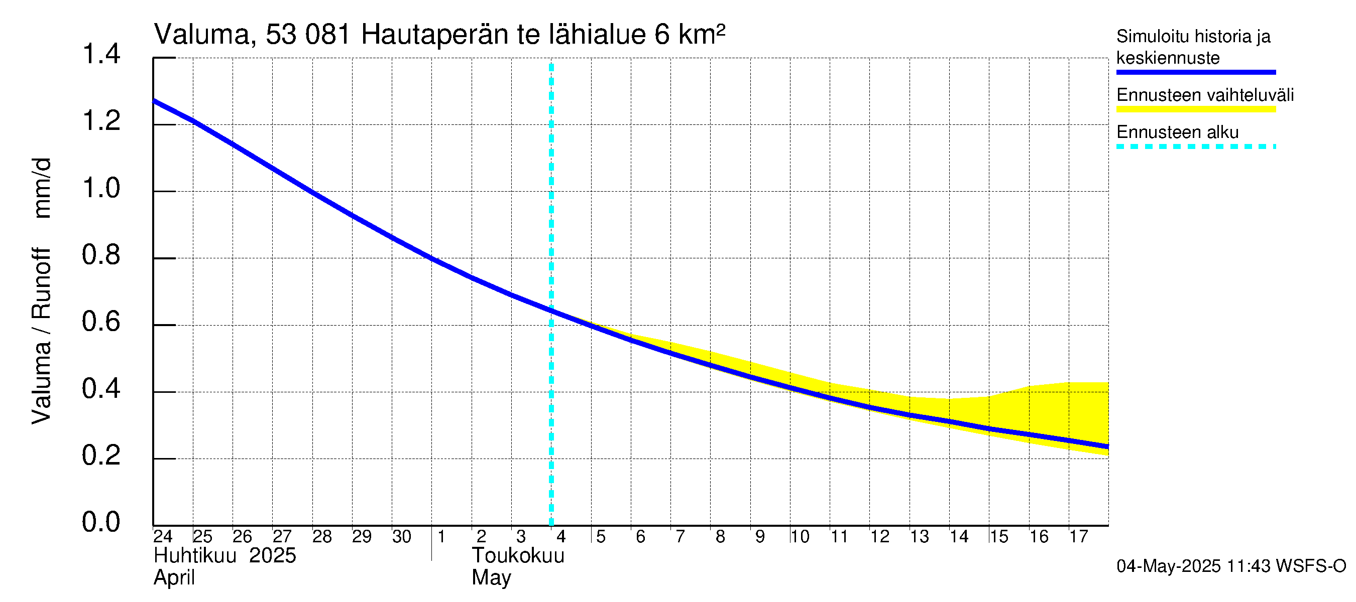 Kalajoen vesistöalue - Hautaperän tekojärvi: Valuma