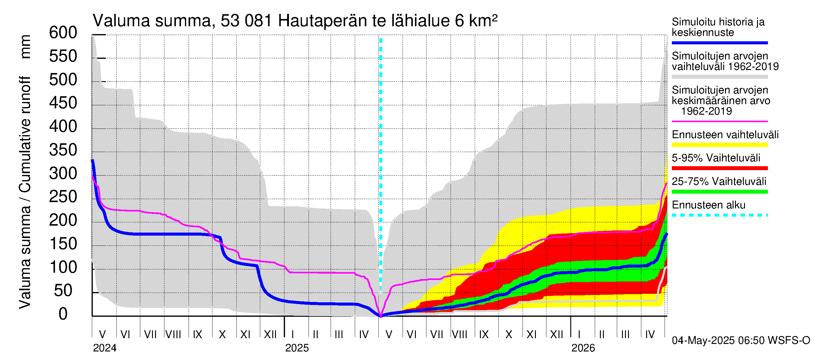 Kalajoen vesistöalue - Hautaperän tekojärvi: Valuma - summa