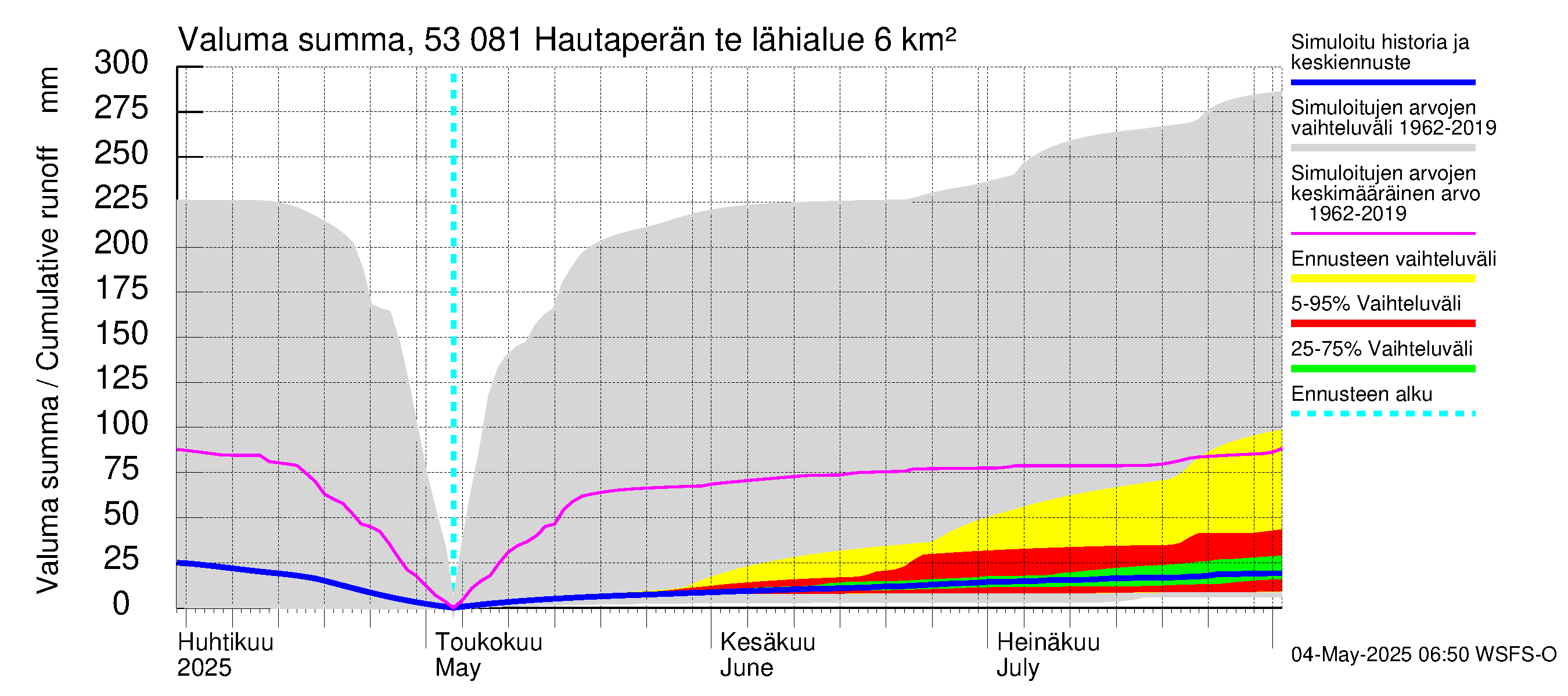 Kalajoen vesistöalue - Hautaperän tekojärvi: Valuma - summa