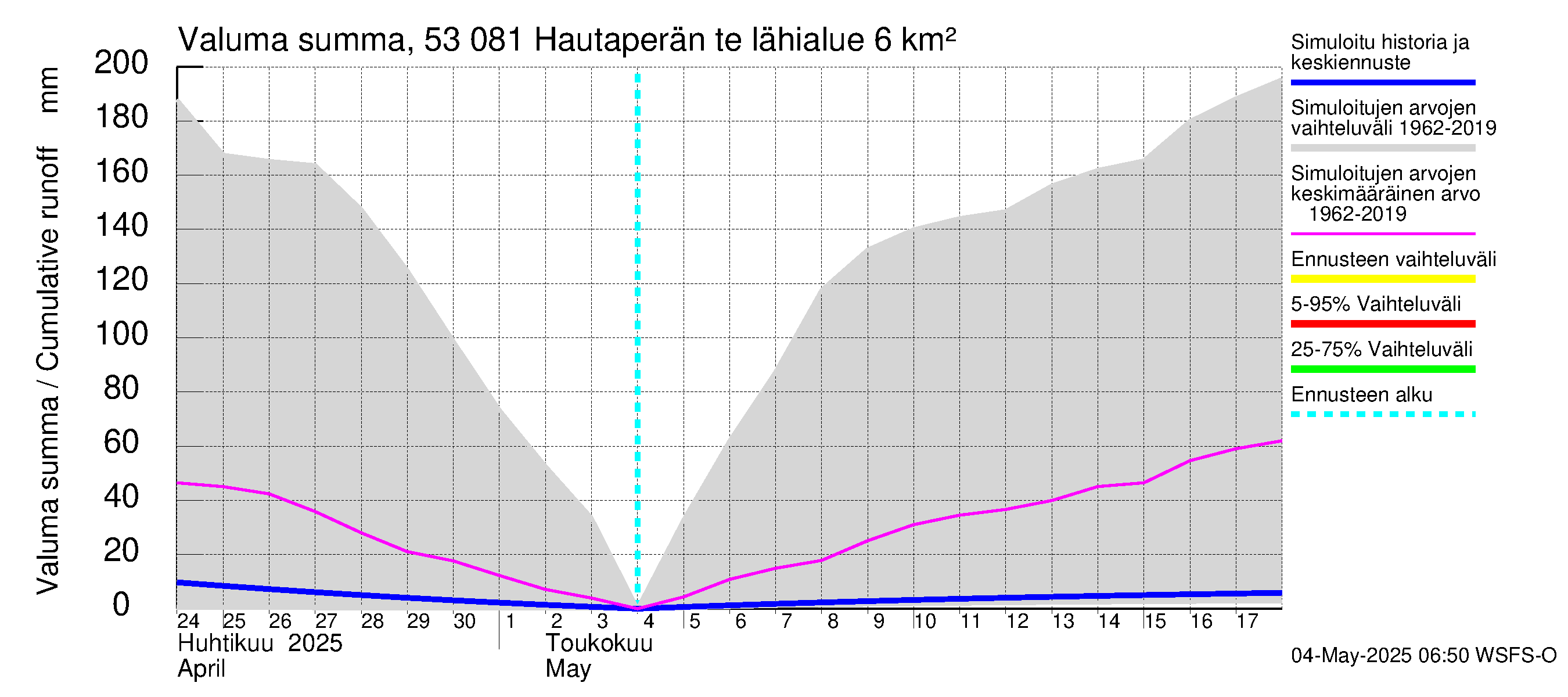 Kalajoen vesistöalue - Hautaperän tekojärvi: Valuma - summa