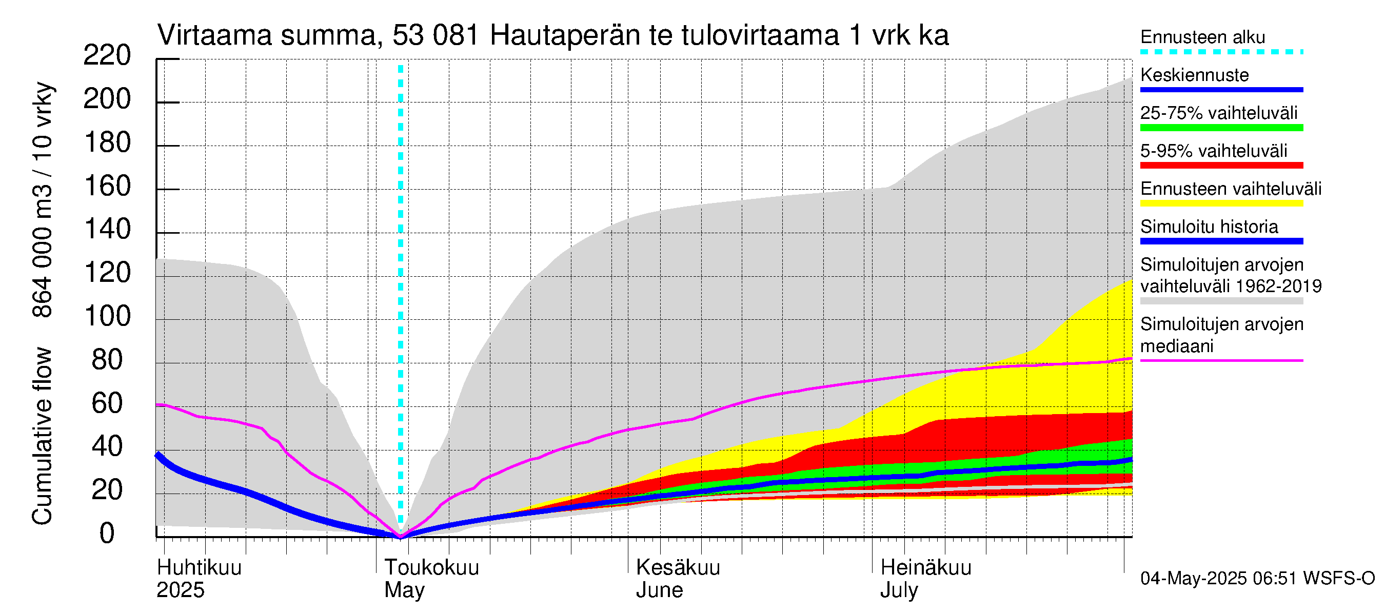 Kalajoen vesistöalue - Hautaperän tekojärvi: Tulovirtaama - summa