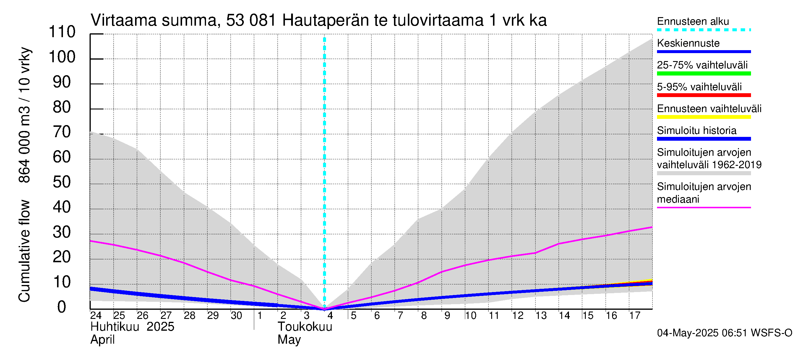 Kalajoen vesistöalue - Hautaperän tekojärvi: Tulovirtaama - summa