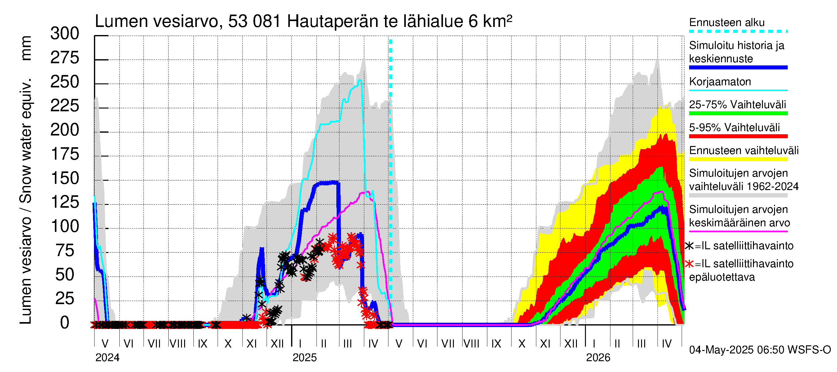 Kalajoen vesistöalue - Hautaperän tekojärvi: Lumen vesiarvo