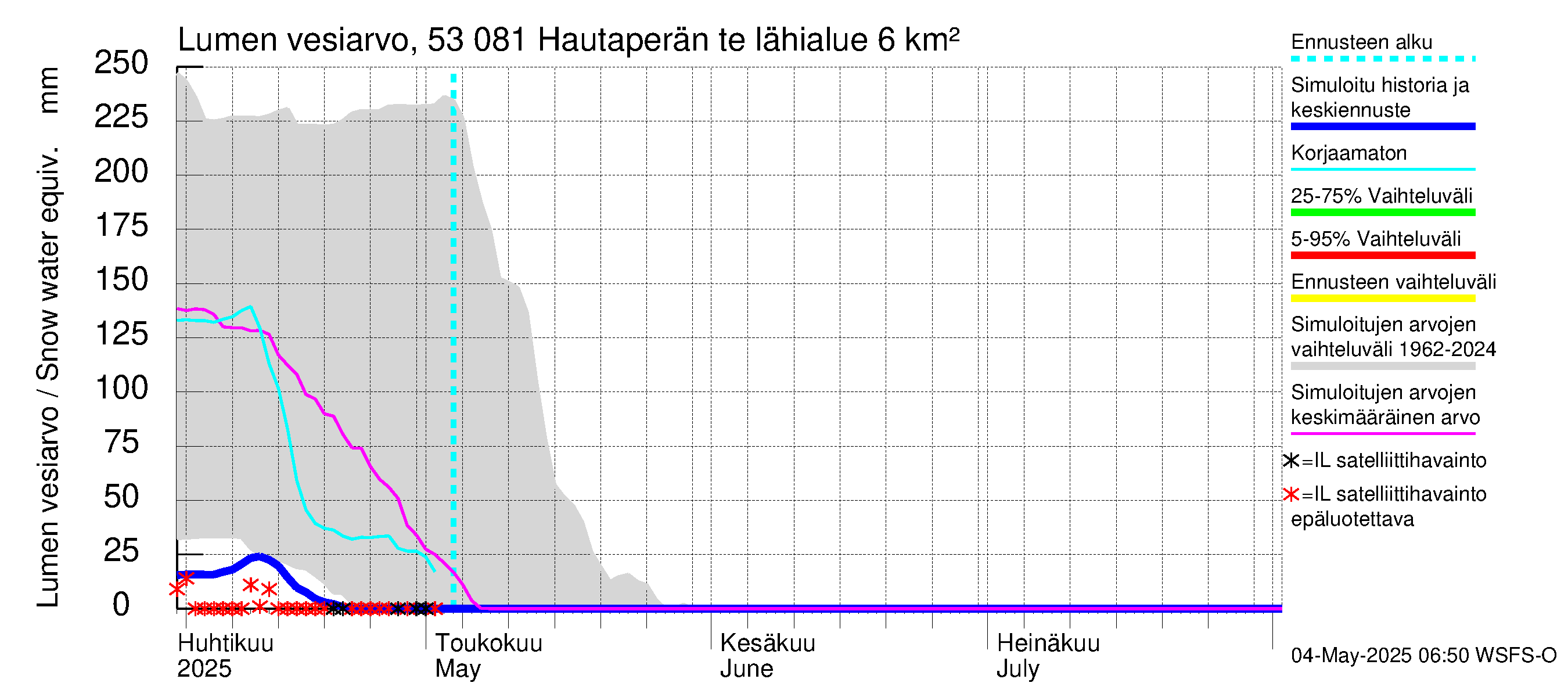 Kalajoen vesistöalue - Hautaperän tekojärvi: Lumen vesiarvo
