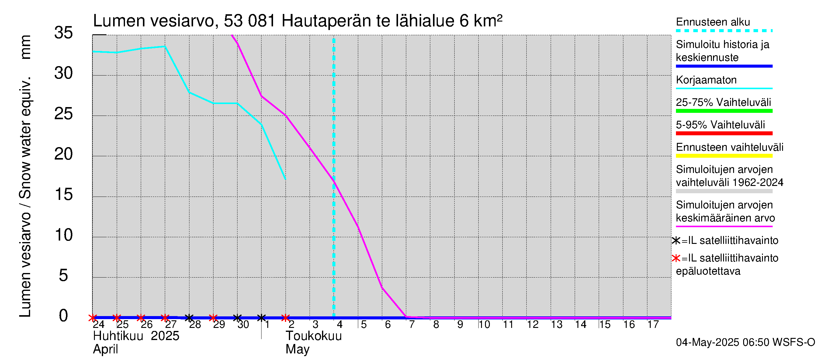Kalajoen vesistöalue - Hautaperän tekojärvi: Lumen vesiarvo