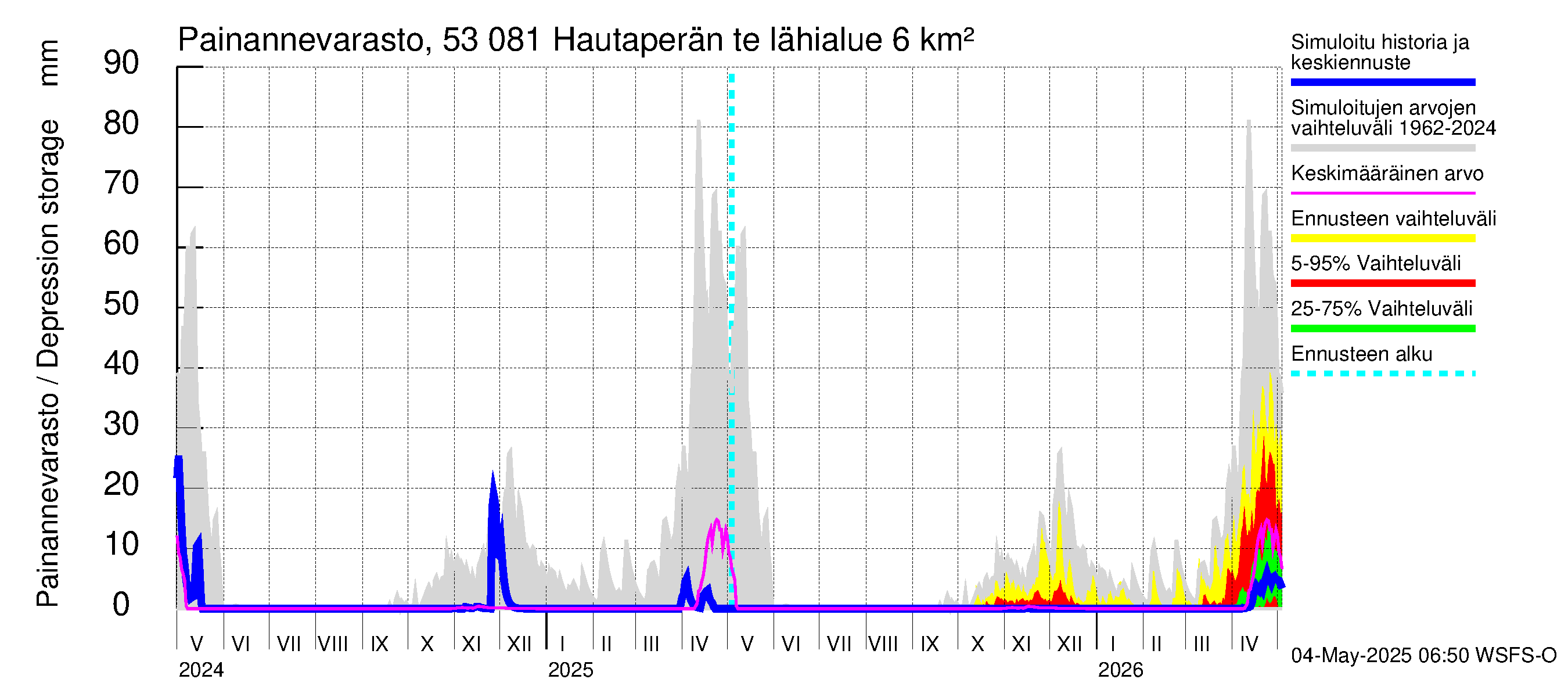 Kalajoen vesistöalue - Hautaperän tekojärvi: Painannevarasto