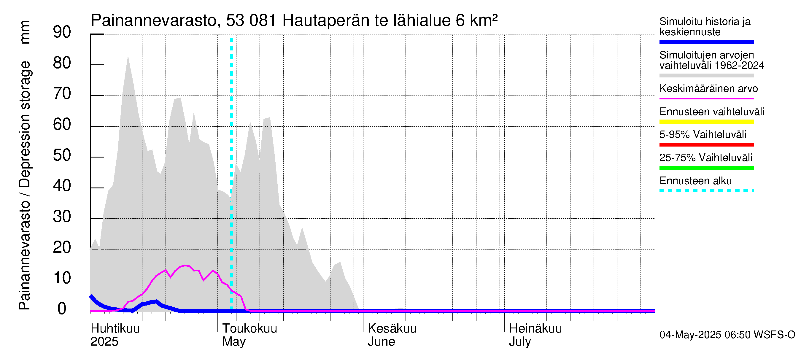 Kalajoen vesistöalue - Hautaperän tekojärvi: Painannevarasto