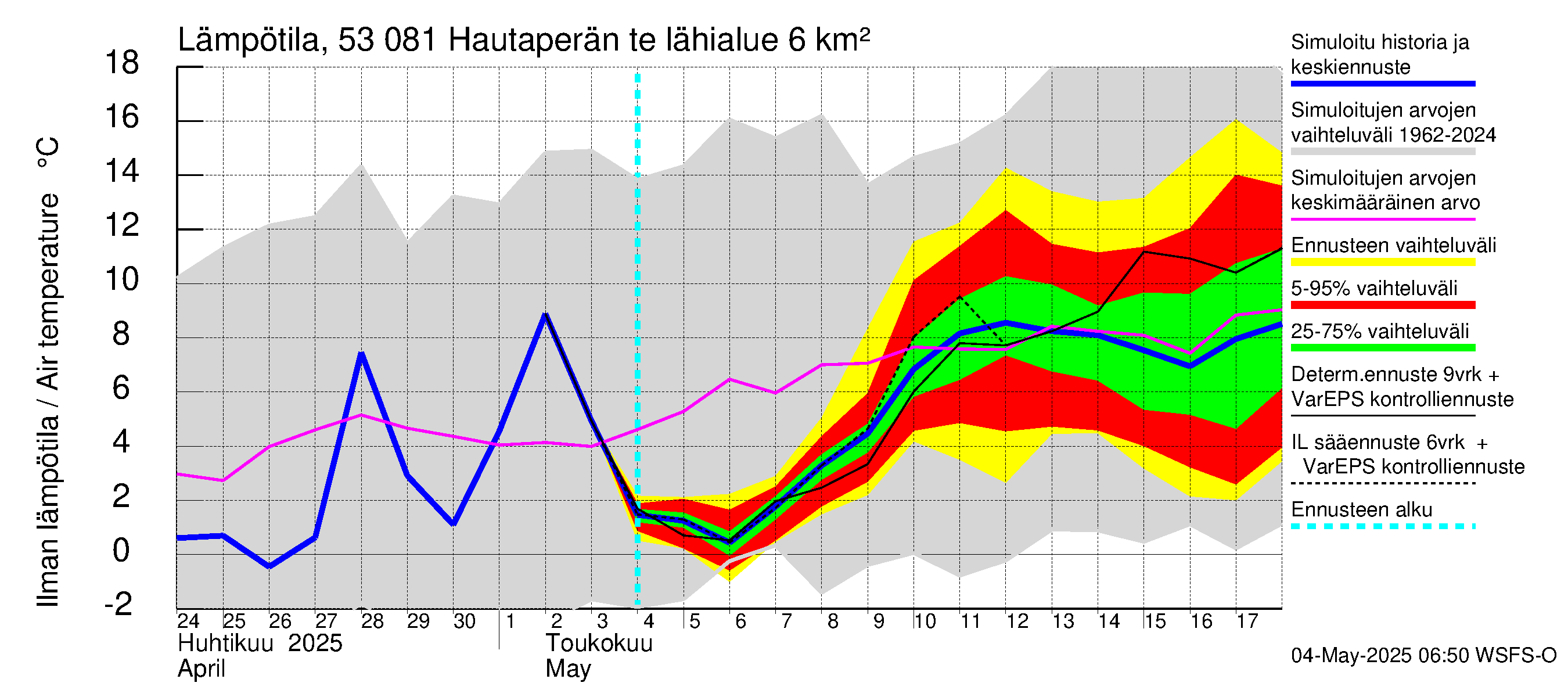 Kalajoen vesistöalue - Hautaperän tekojärvi: Ilman lämpötila