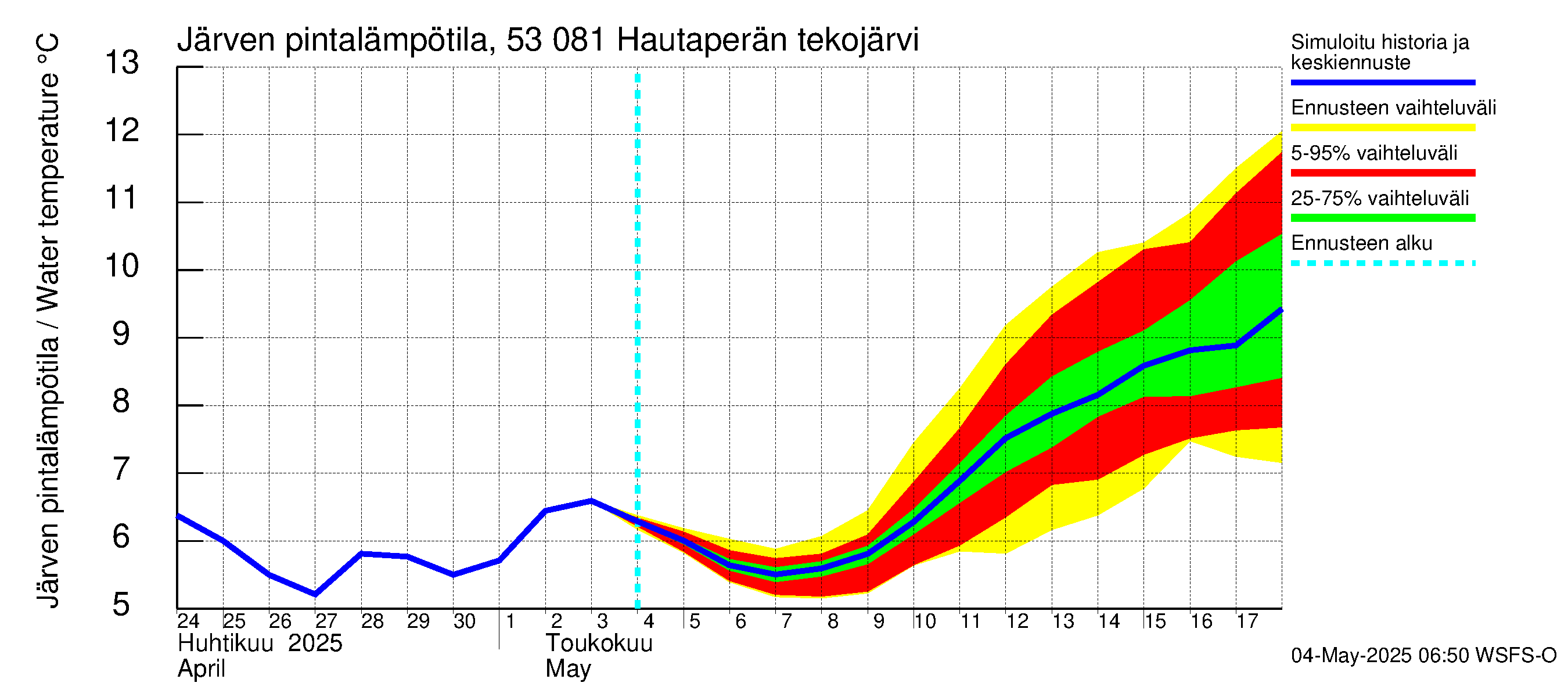 Kalajoen vesistöalue - Hautaperän tekojärvi: Järven pintalämpötila