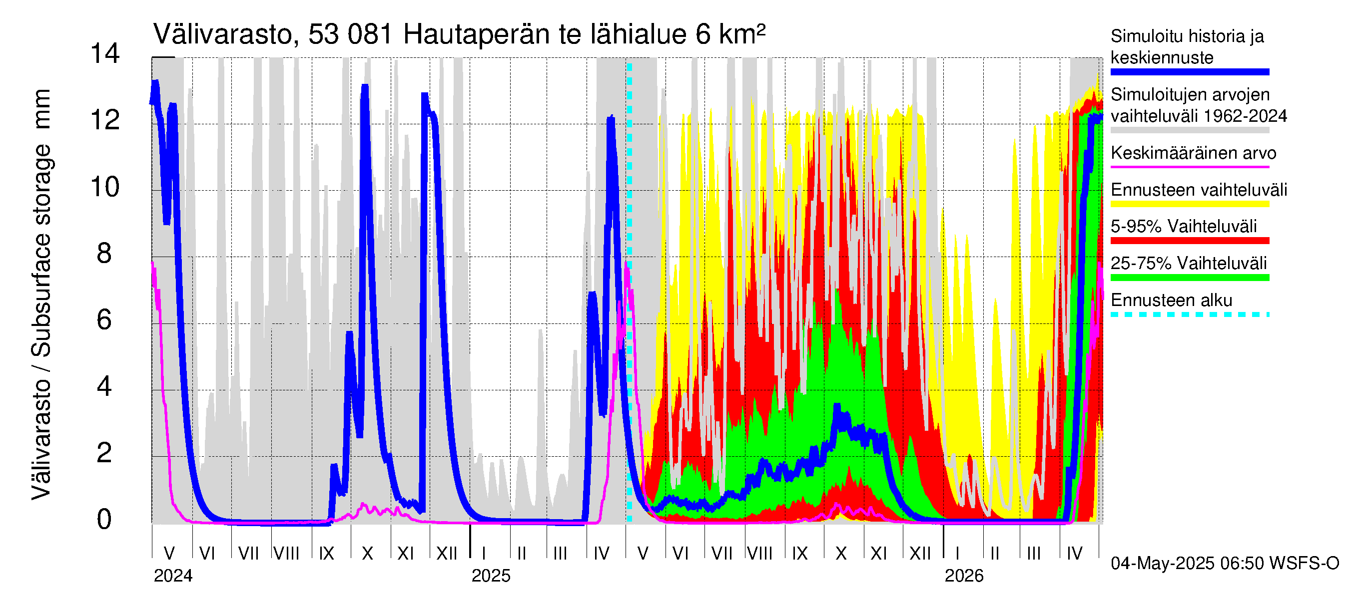 Kalajoen vesistöalue - Hautaperän tekojärvi: Välivarasto
