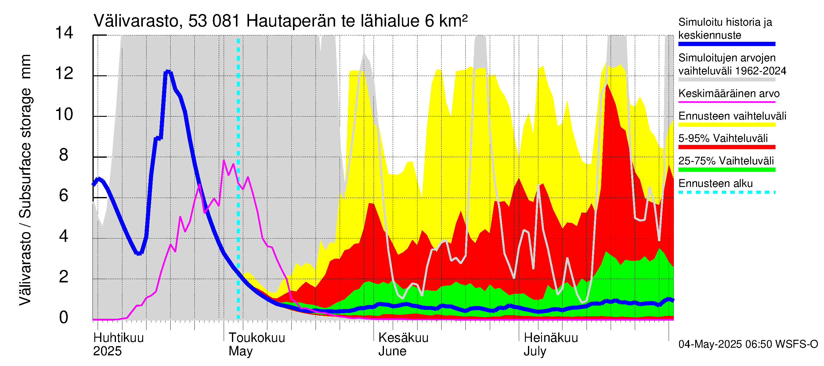 Kalajoen vesistöalue - Hautaperän tekojärvi: Välivarasto