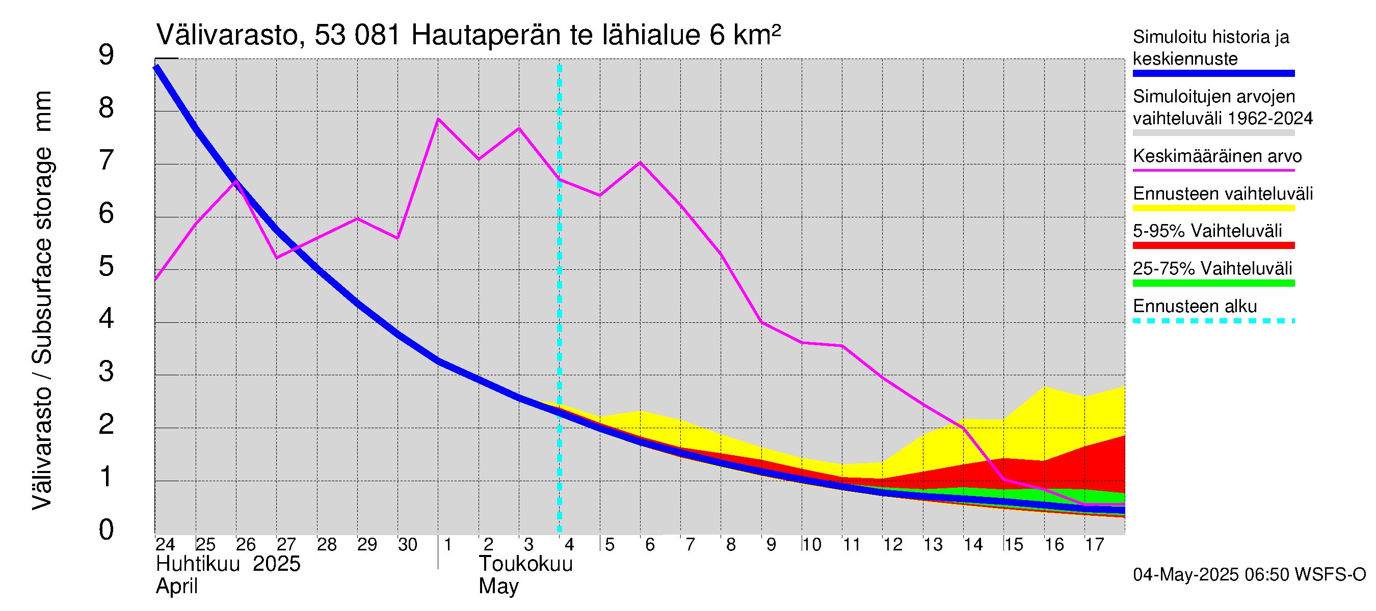 Kalajoen vesistöalue - Hautaperän tekojärvi: Välivarasto