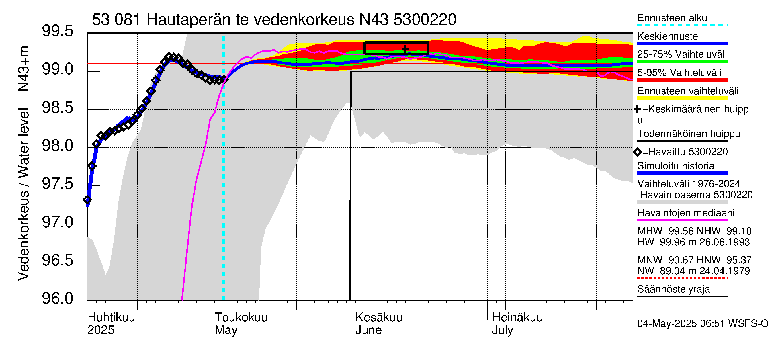 Kalajoen vesistöalue - Hautaperän tekojärvi: Vedenkorkeus - jakaumaennuste