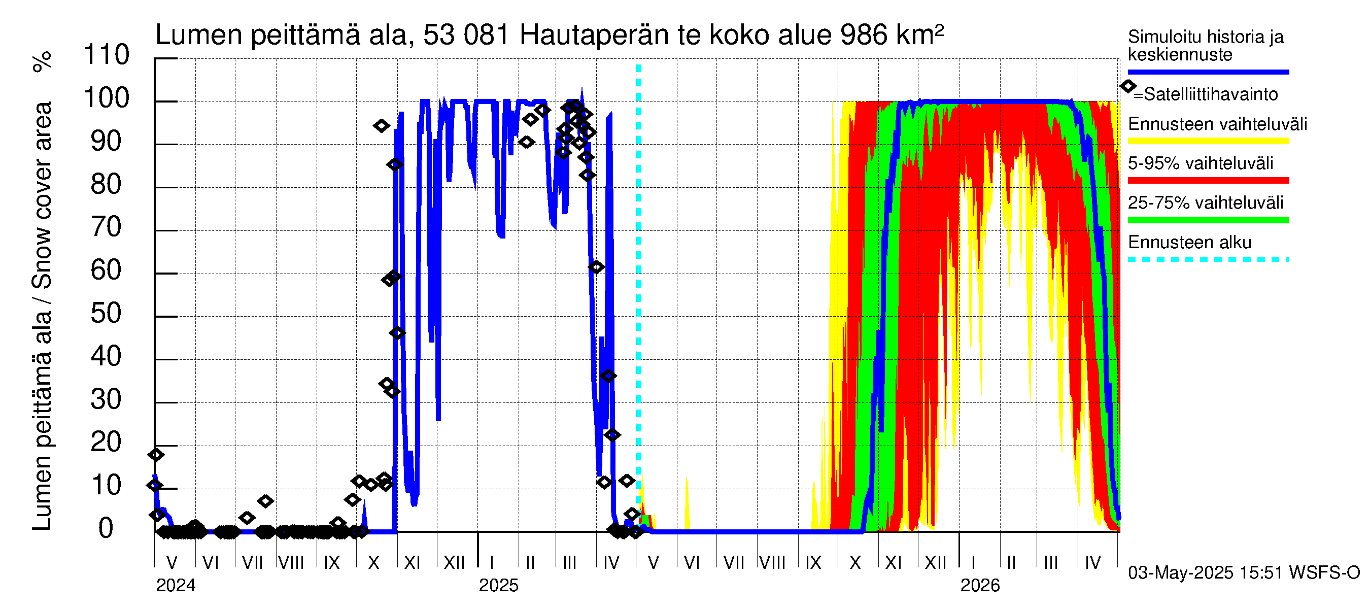 Kalajoen vesistöalue - Hautaperän tekojärvi: Lumen peittämä ala