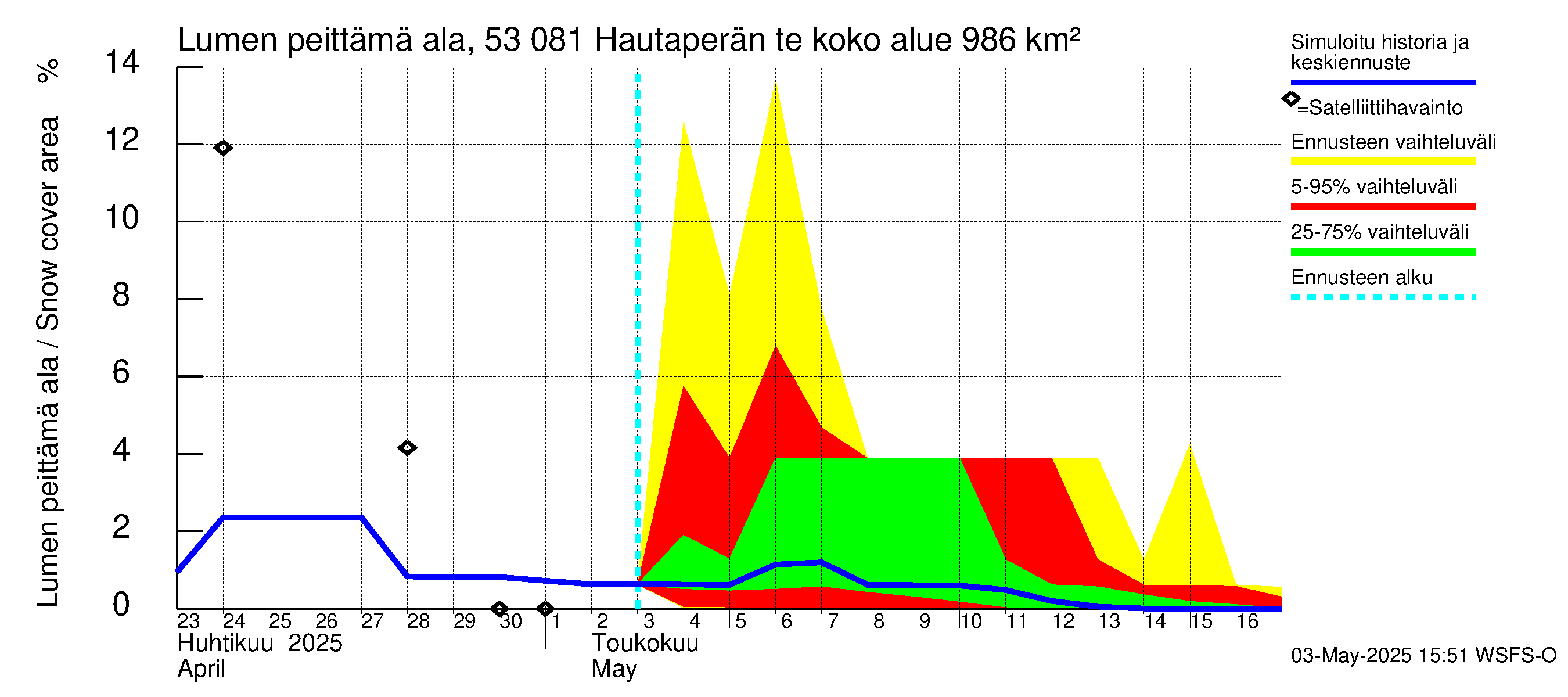 Kalajoen vesistöalue - Hautaperän tekojärvi: Lumen peittämä ala