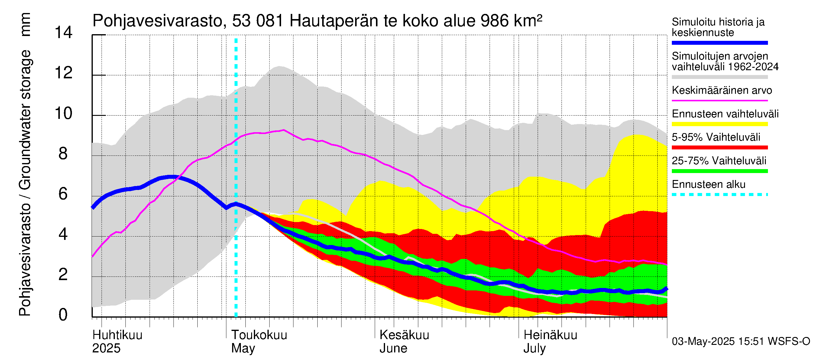 Kalajoen vesistöalue - Hautaperän tekojärvi: Pohjavesivarasto