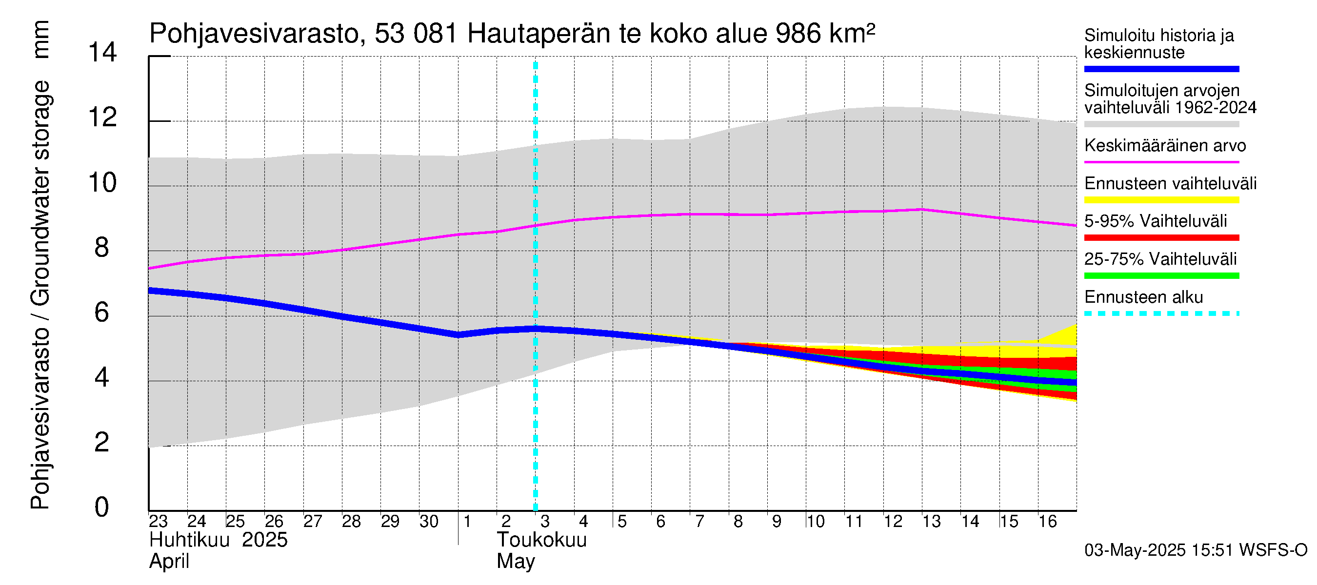 Kalajoen vesistöalue - Hautaperän tekojärvi: Pohjavesivarasto