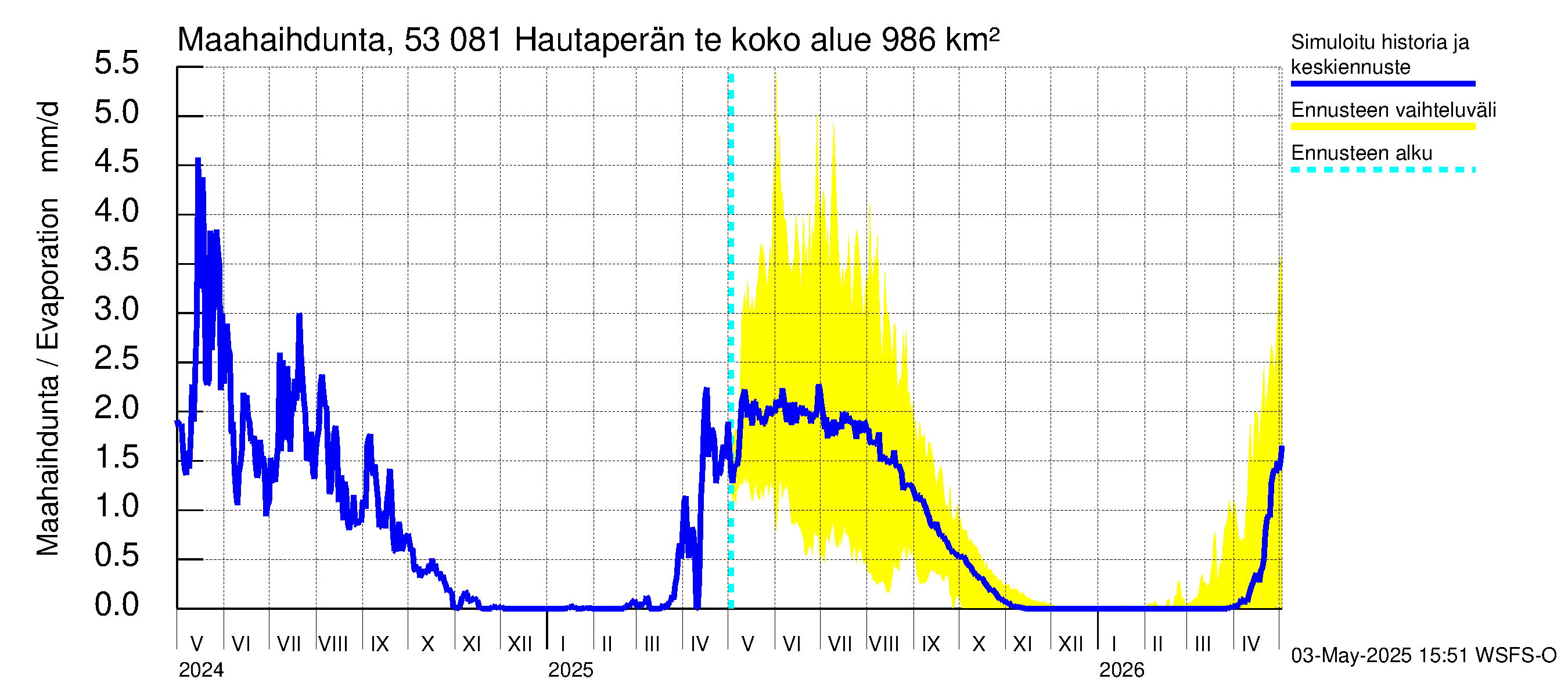 Kalajoen vesistöalue - Hautaperän tekojärvi: Haihdunta maa-alueelta