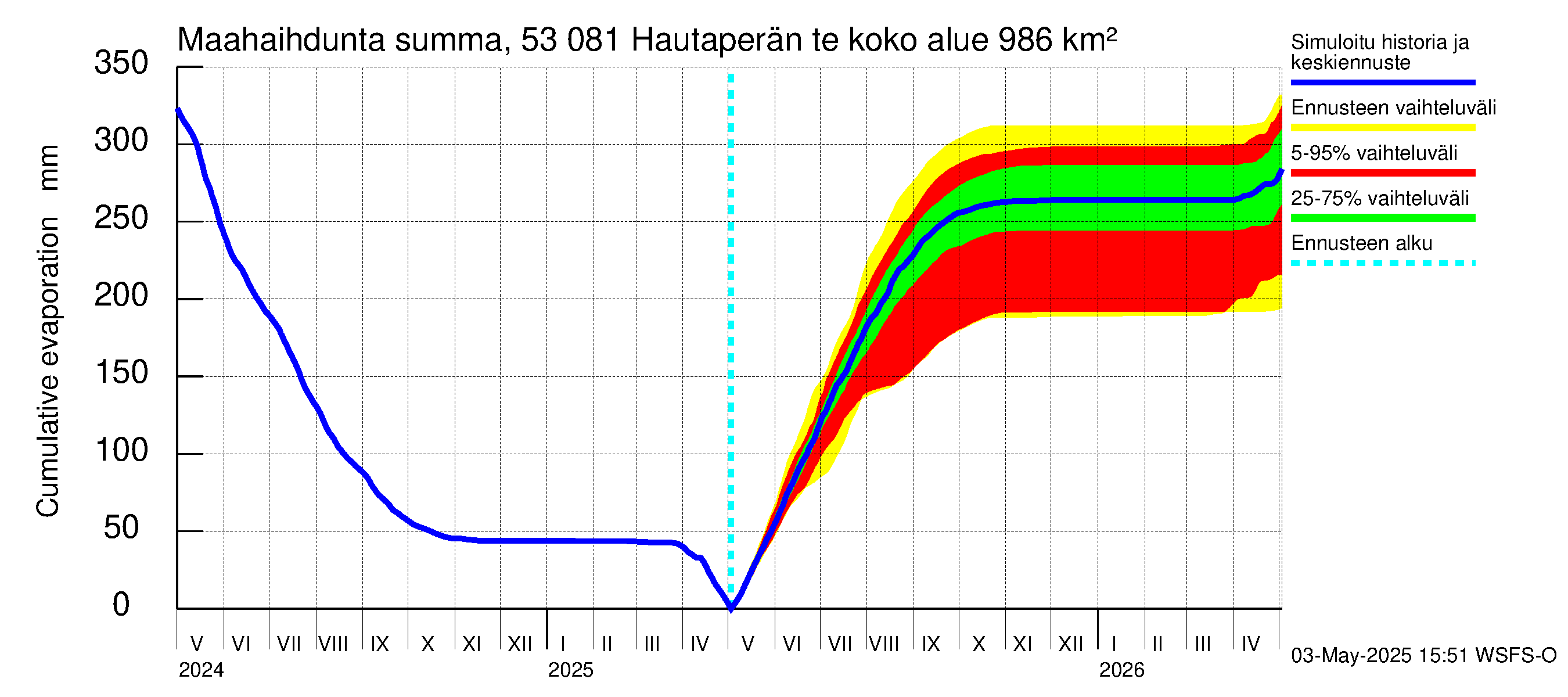 Kalajoen vesistöalue - Hautaperän tekojärvi: Haihdunta maa-alueelta - summa