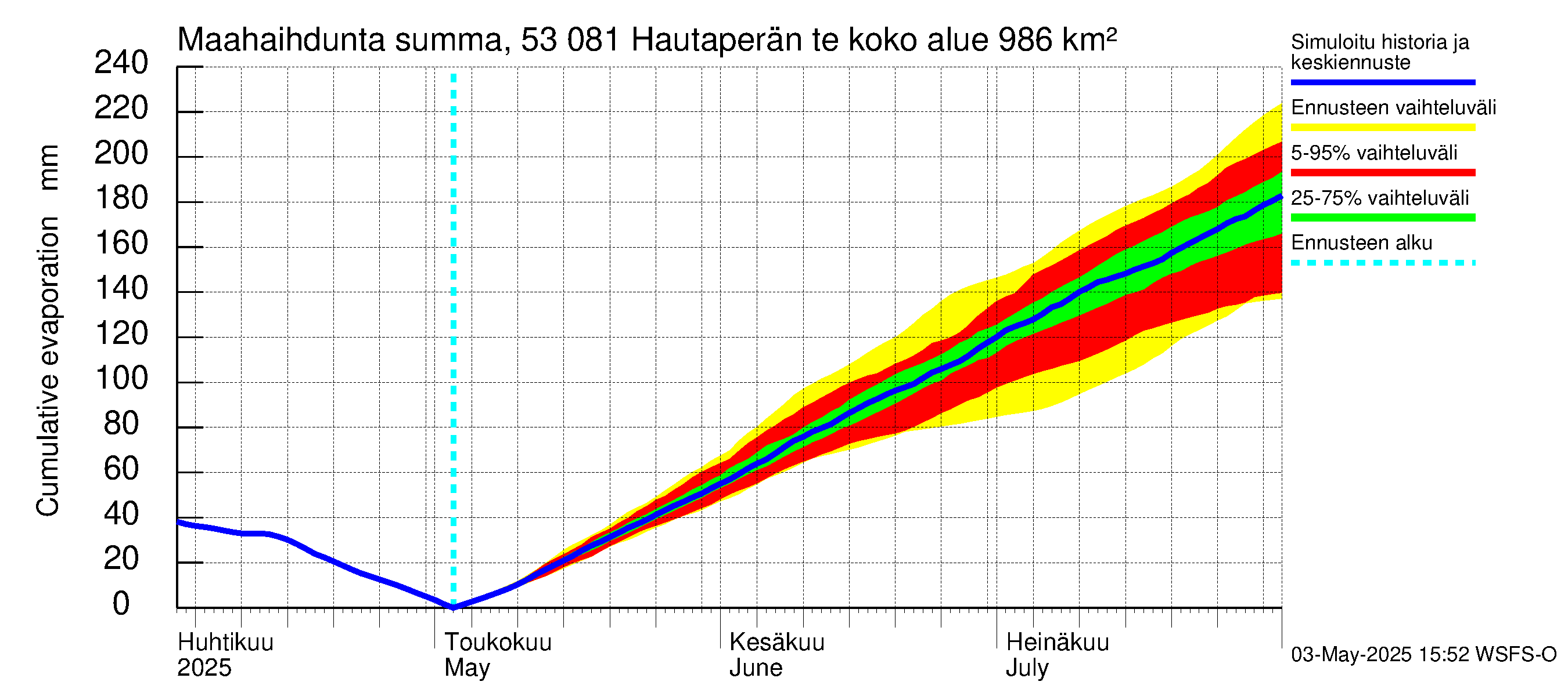 Kalajoen vesistöalue - Hautaperän tekojärvi: Haihdunta maa-alueelta - summa