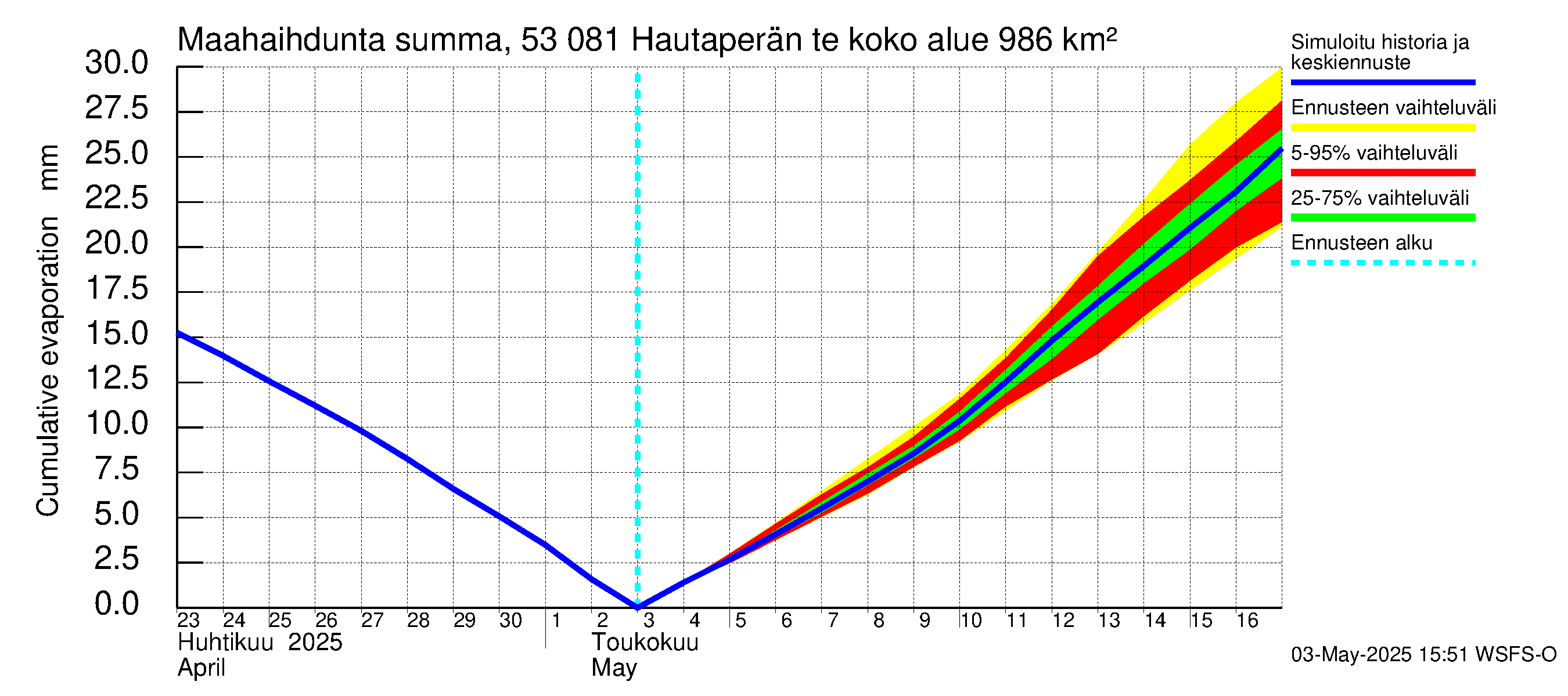 Kalajoen vesistöalue - Hautaperän tekojärvi: Haihdunta maa-alueelta - summa