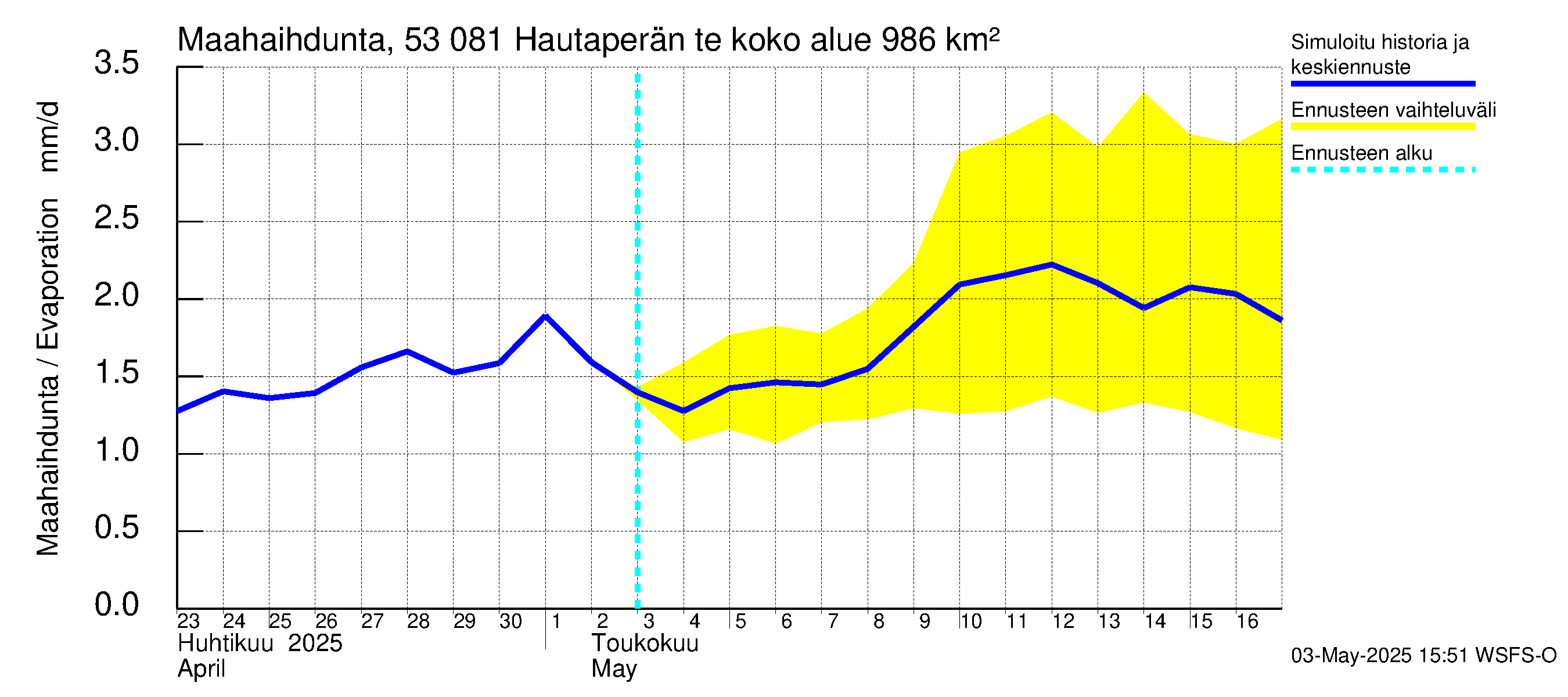 Kalajoen vesistöalue - Hautaperän tekojärvi: Haihdunta maa-alueelta