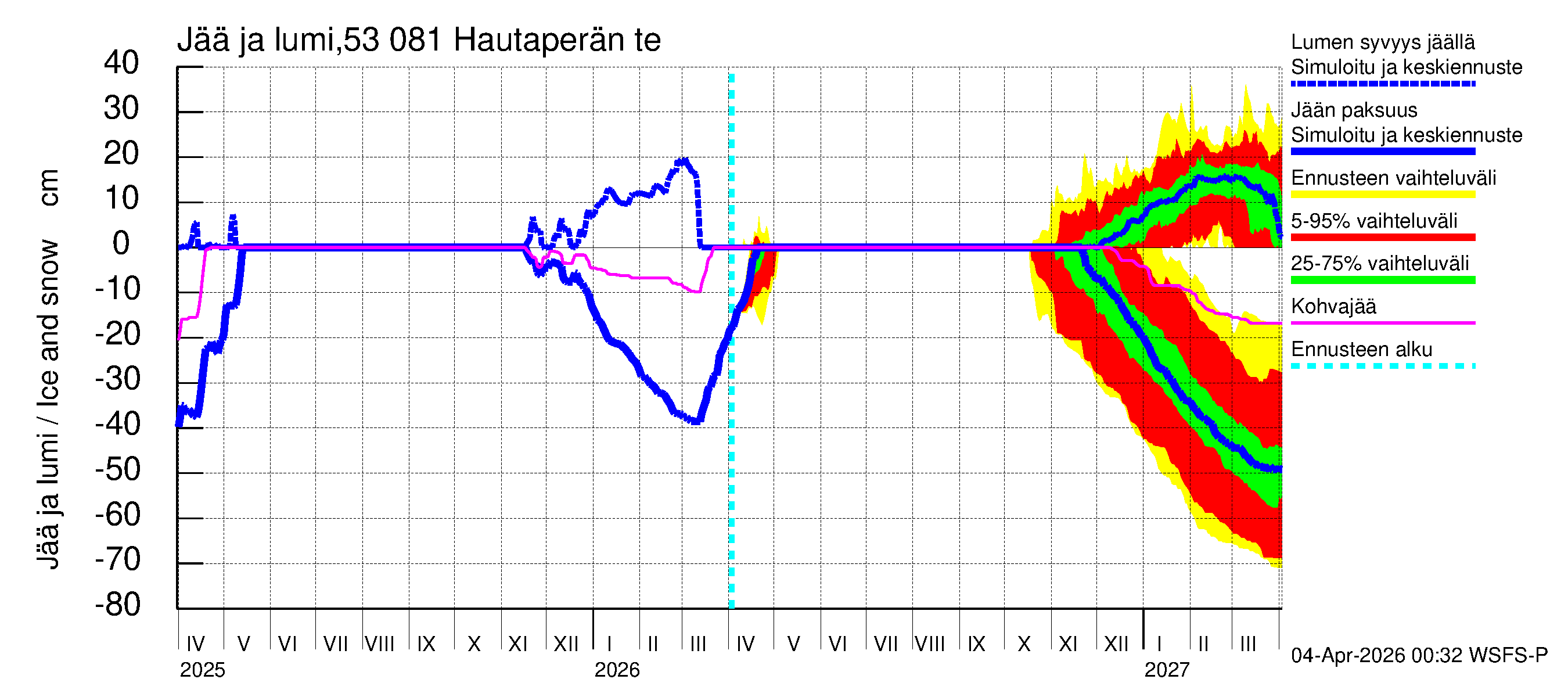 Kalajoen vesistöalue - Hautaperän tekojärvi: Jään paksuus