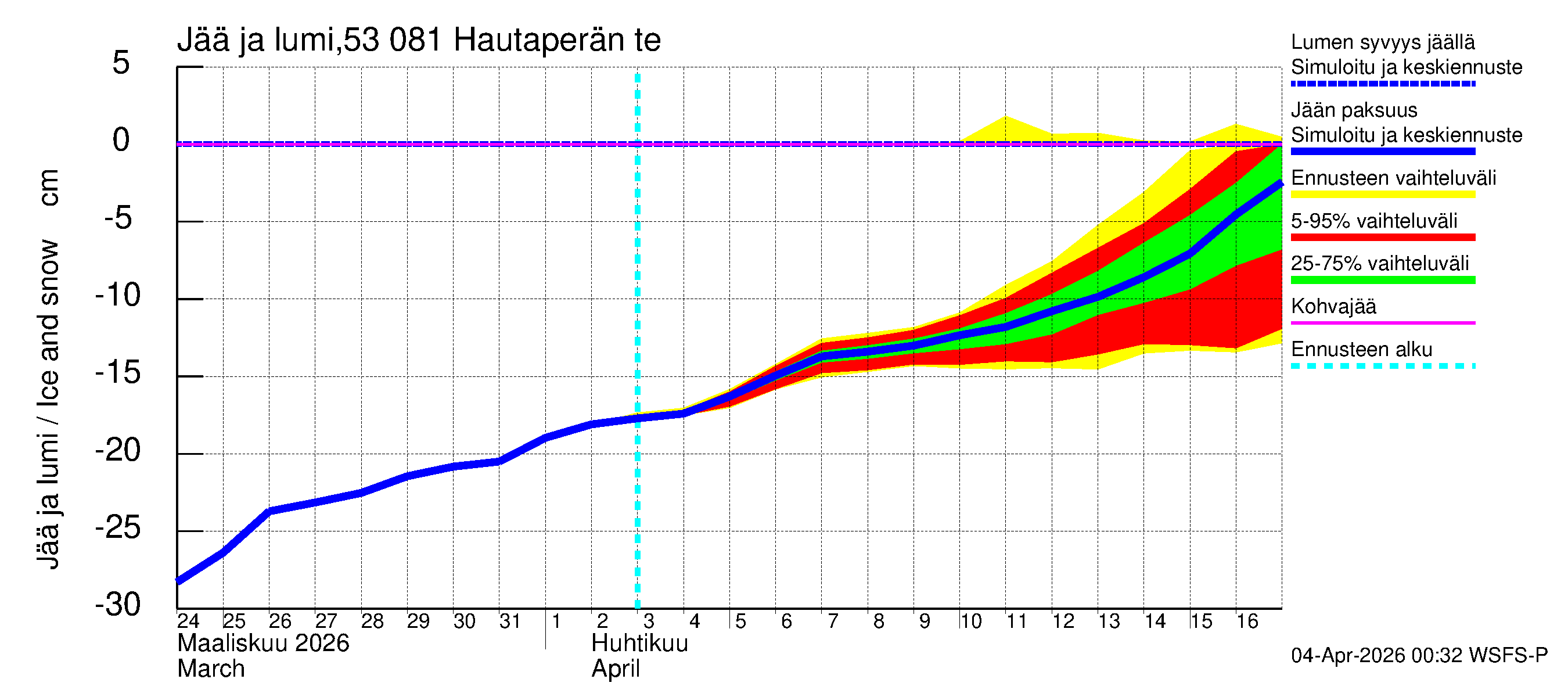 Kalajoen vesistöalue - Hautaperän tekojärvi: Jään paksuus